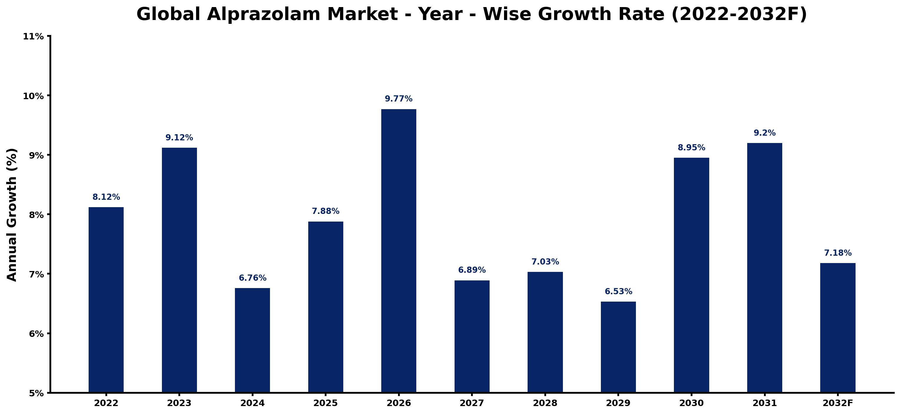Global Alprazolam Market Year-wise Growth Rate and Key Drivers