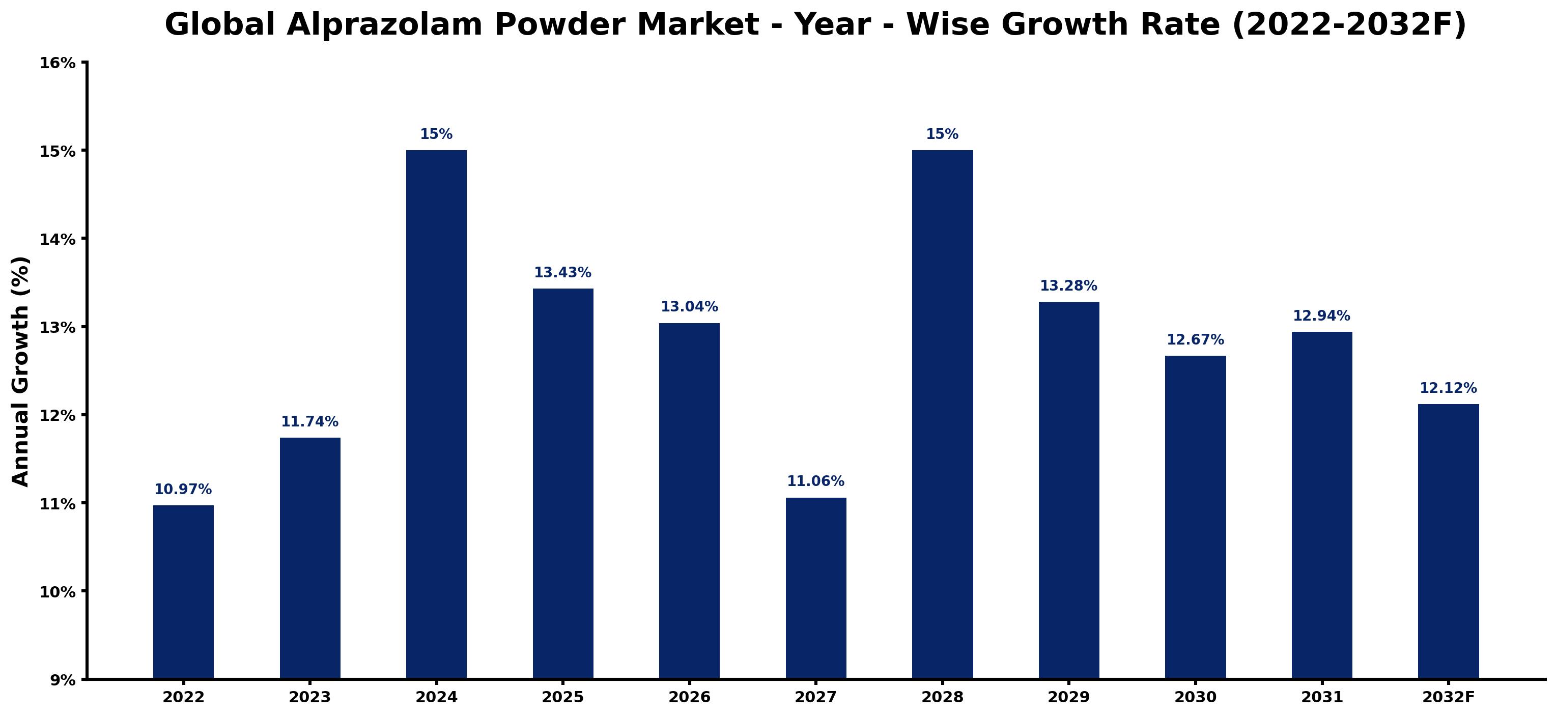 Global Alprazolam Powder Market Year-wise Growth Rate and Key Drivers