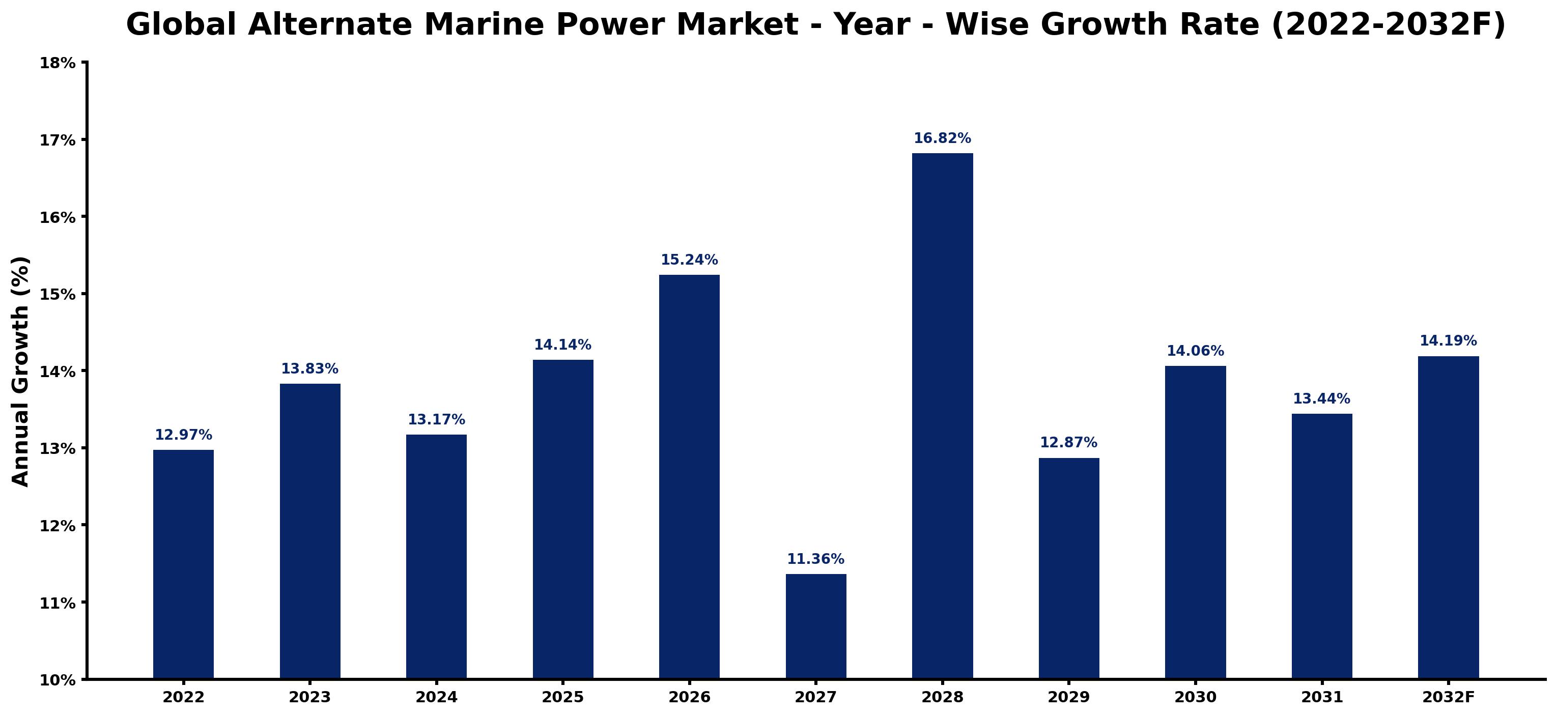 Global Alternate Marine Power Market Year-wise Growth Rate and Key Drivers