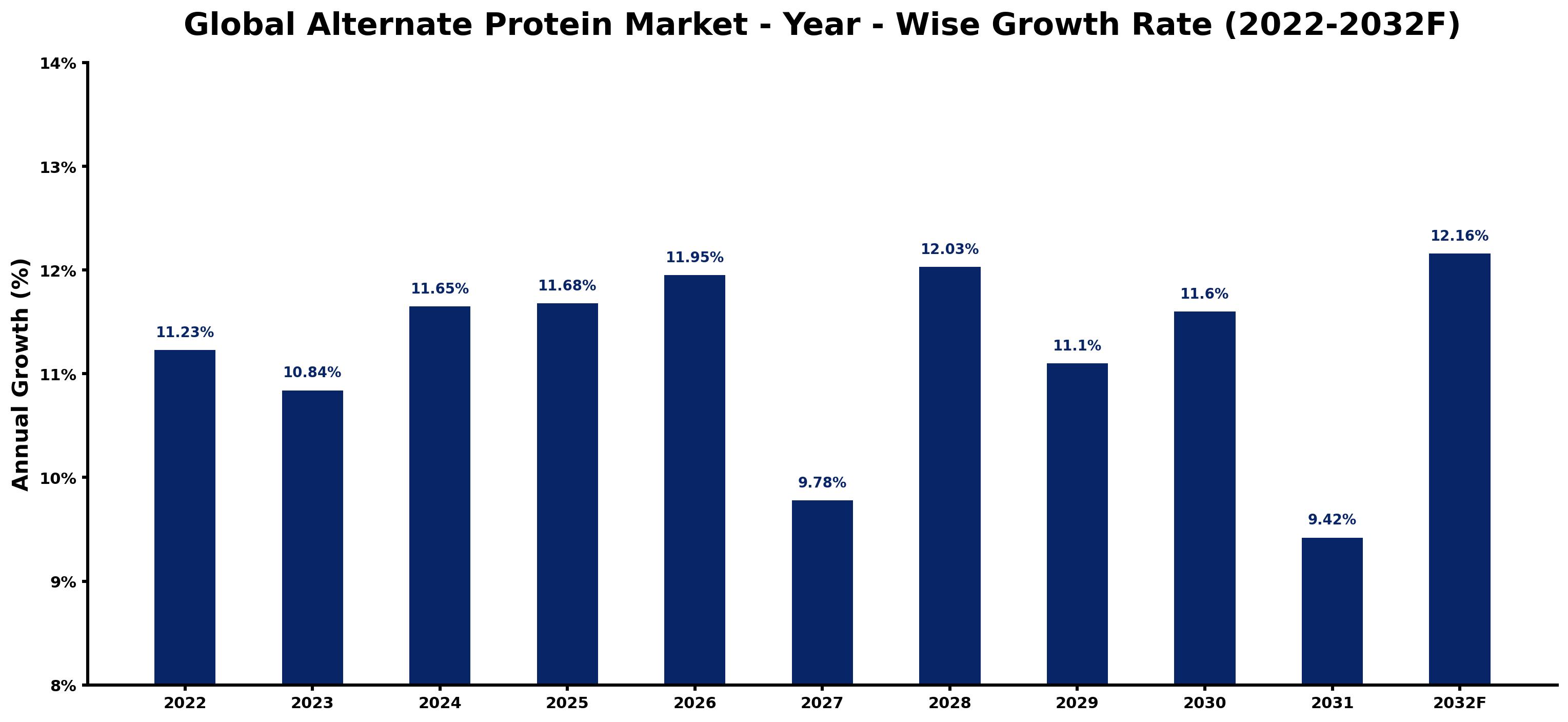 Global Alternate Protein Market Year-wise Growth Rate and Key Drivers