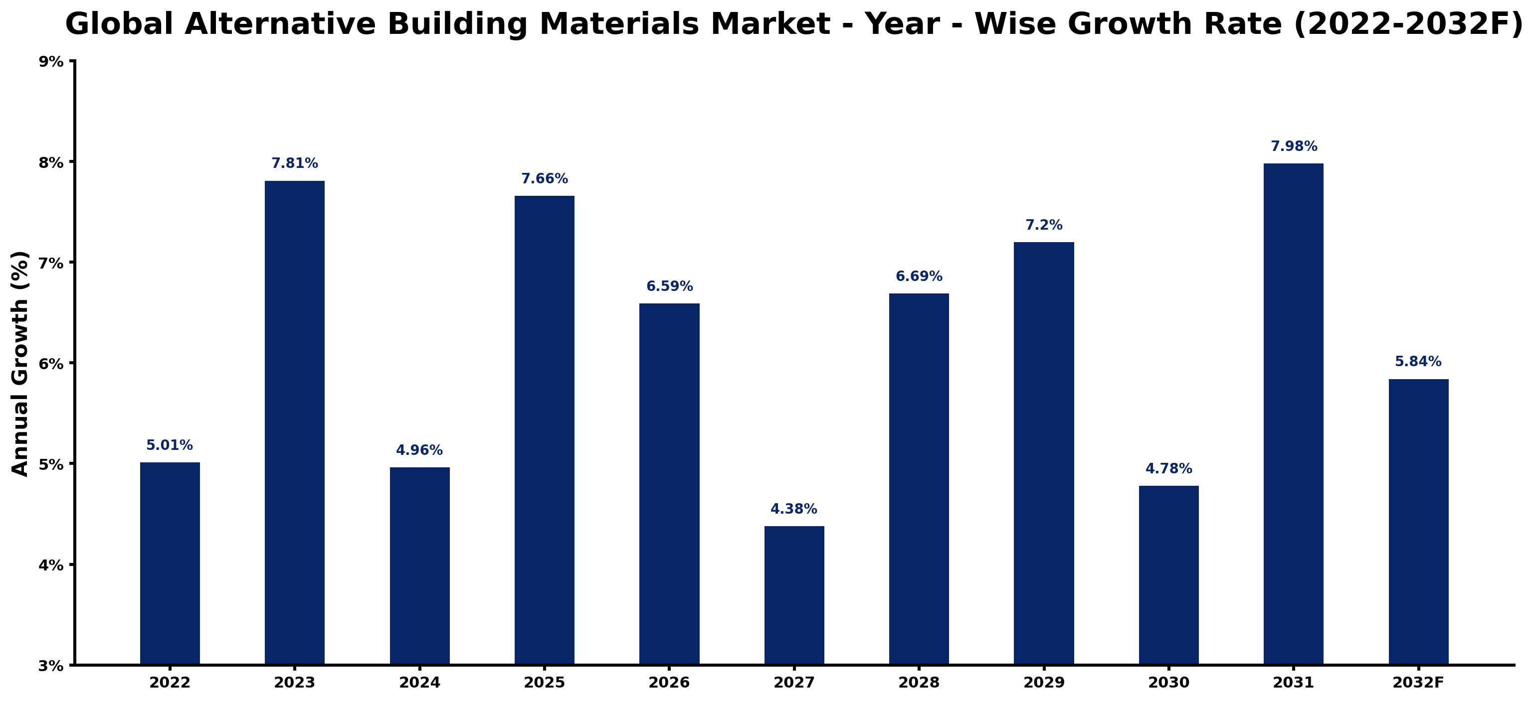 Global Alternative Building Materials Market Year-wise Growth Rate and Key Drivers