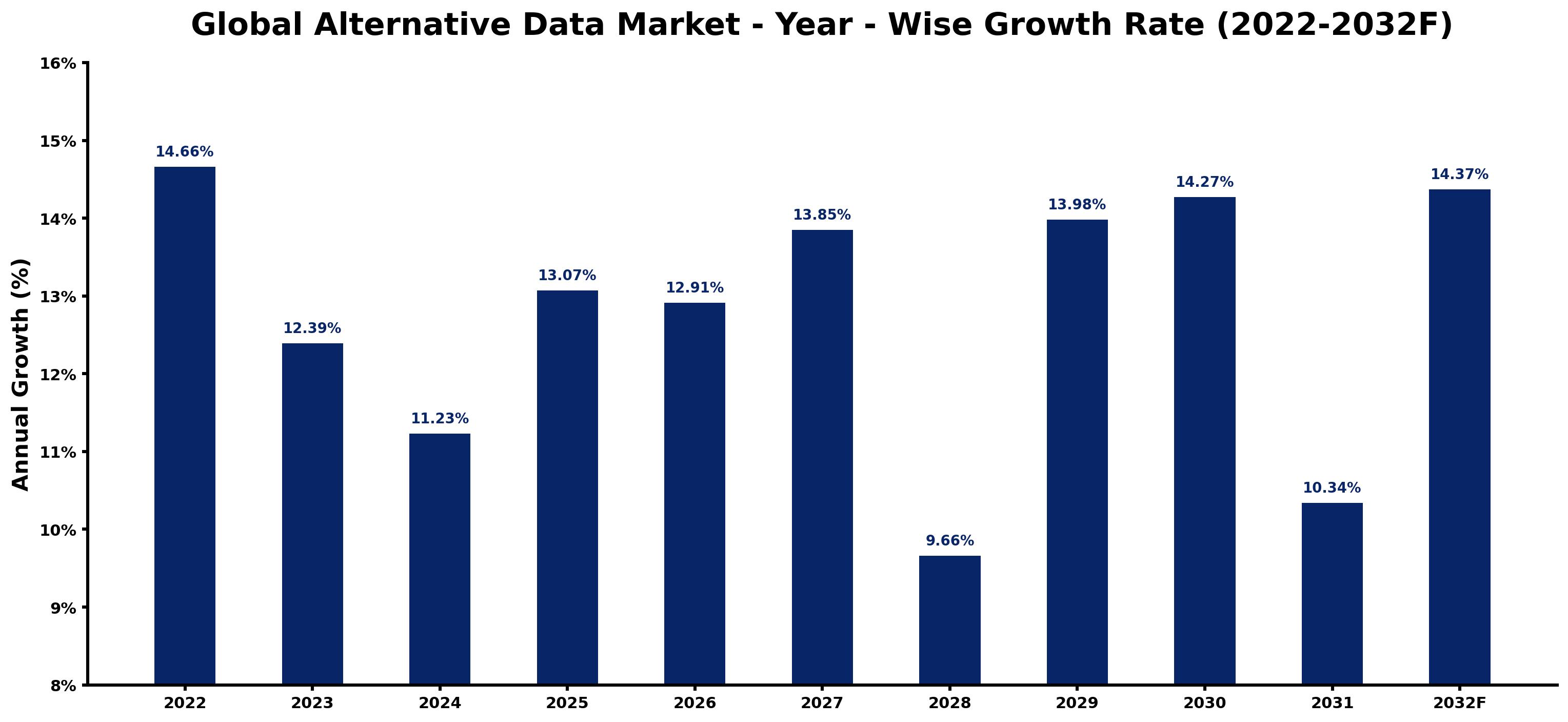 Global Alternative Data Market Year-wise Growth Rate and Key Drivers