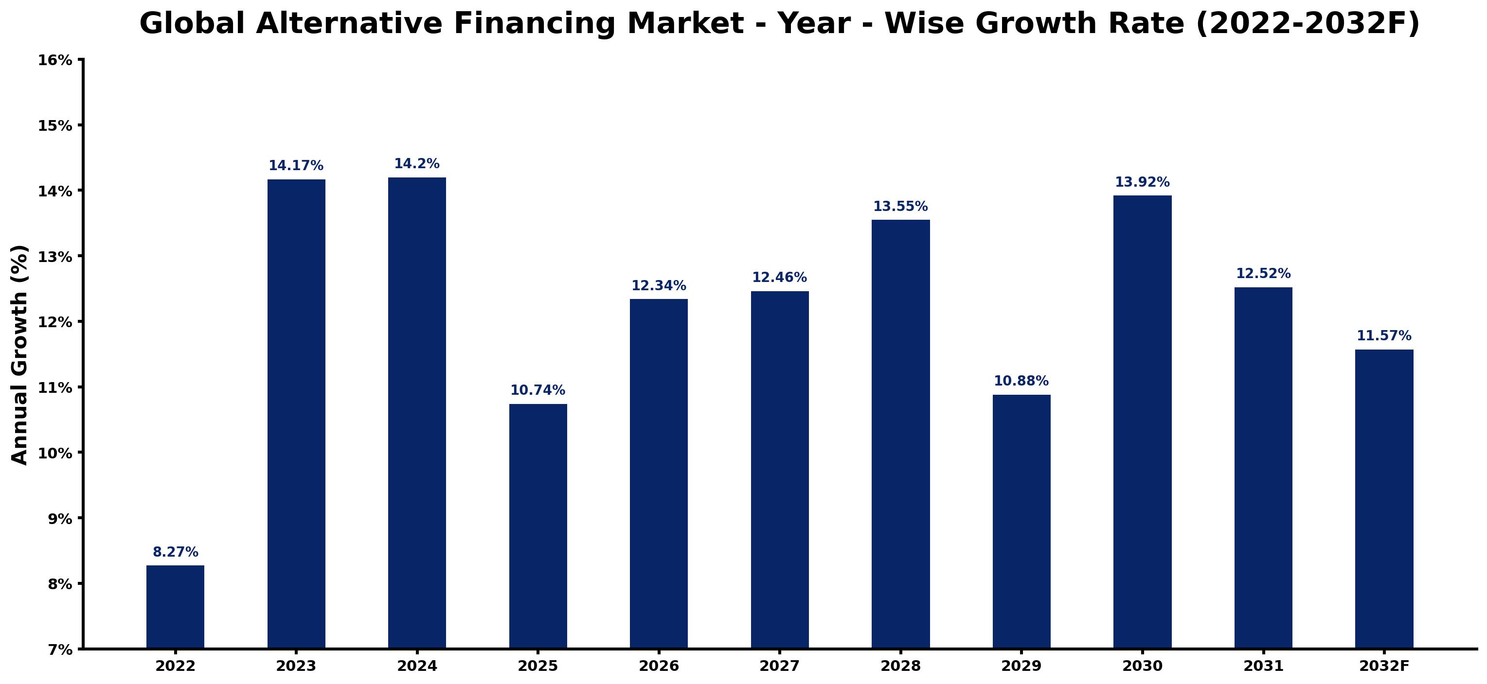 Global Alternative Financing Market Year-wise Growth Rate and Key Drivers