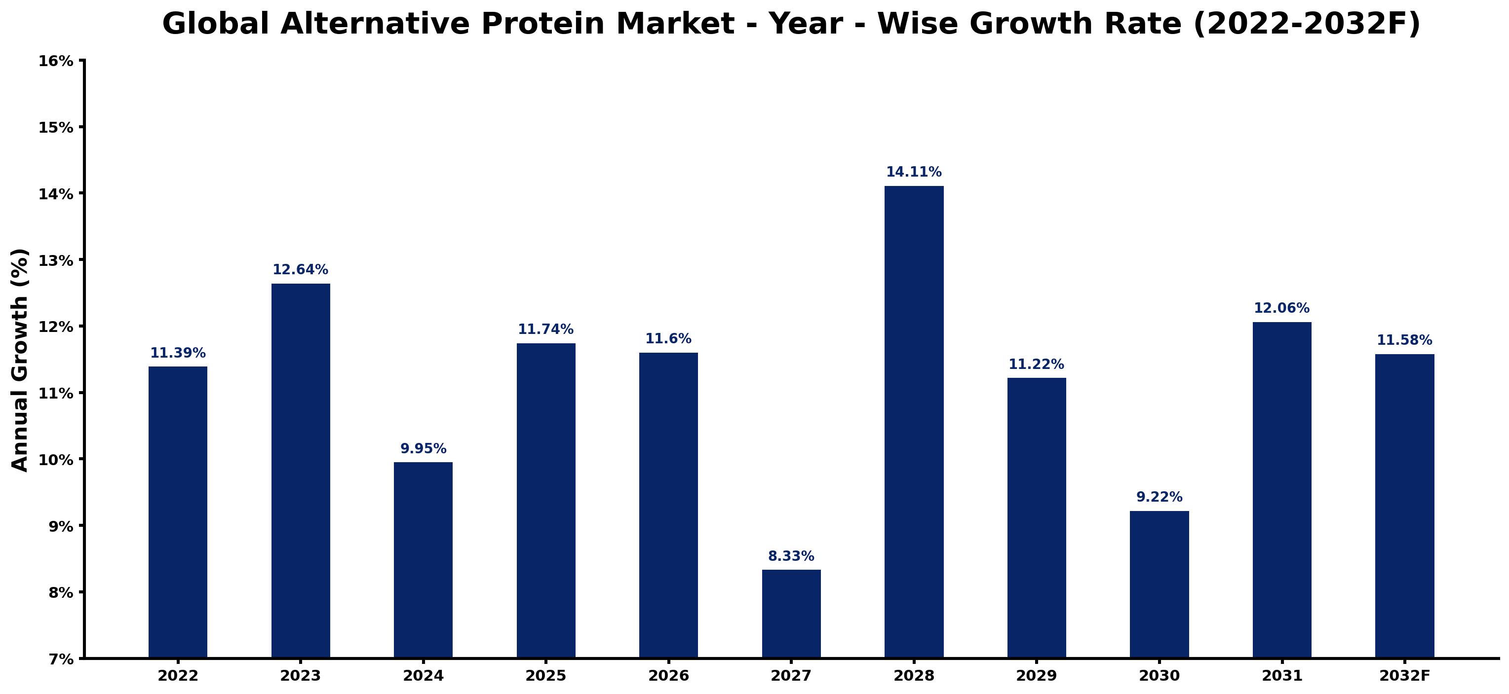 Global Alternative Protein Market Year-wise Growth Rate and Key Drivers