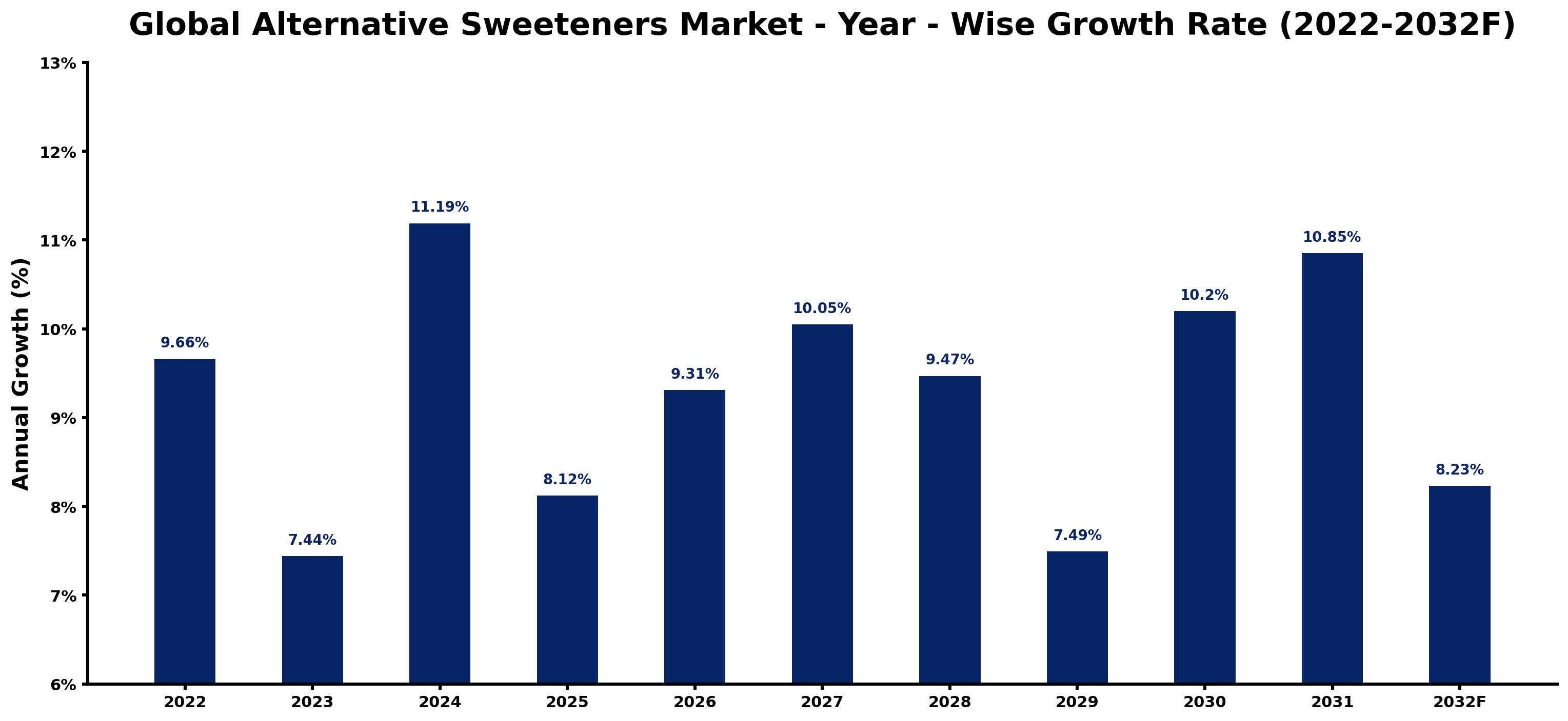 Global Alternative Sweeteners Market Year-wise Growth Rate and Key Drivers