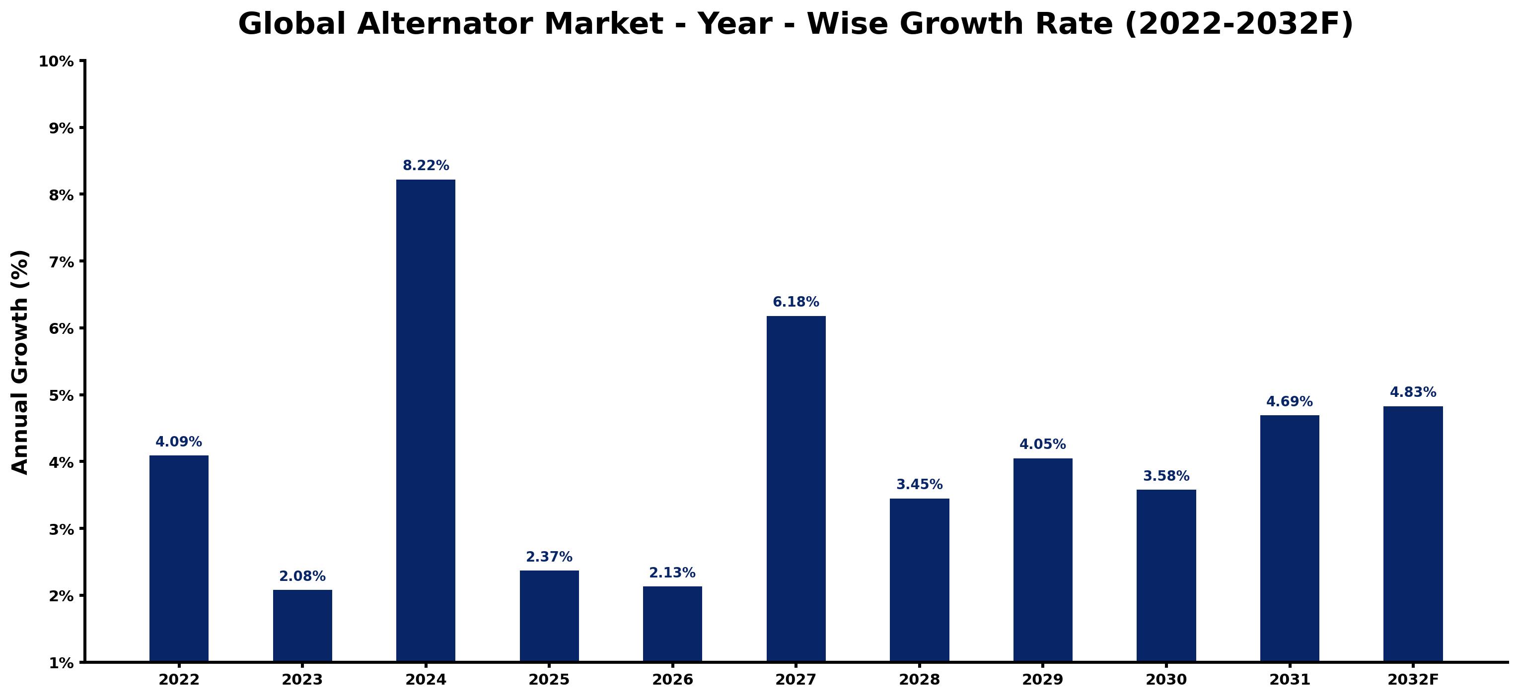 Global Alternator Market Year-wise Growth Rate and Key Drivers