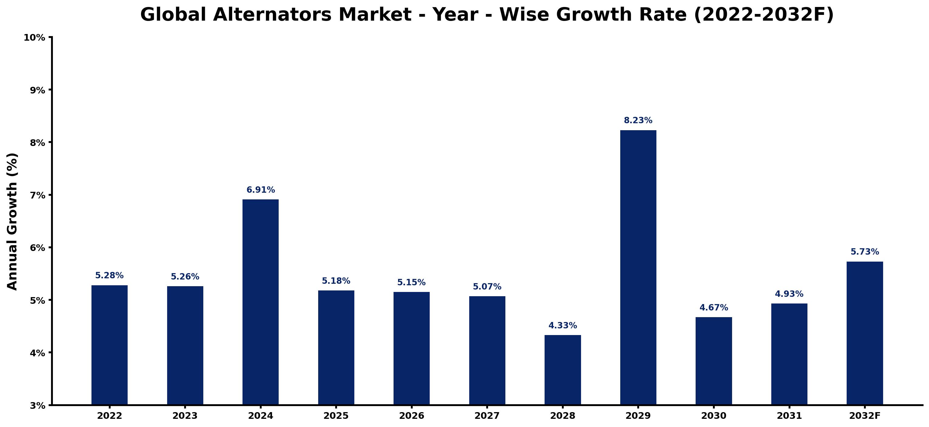 Global Alternators Market Year-wise Growth Rate and Key Drivers