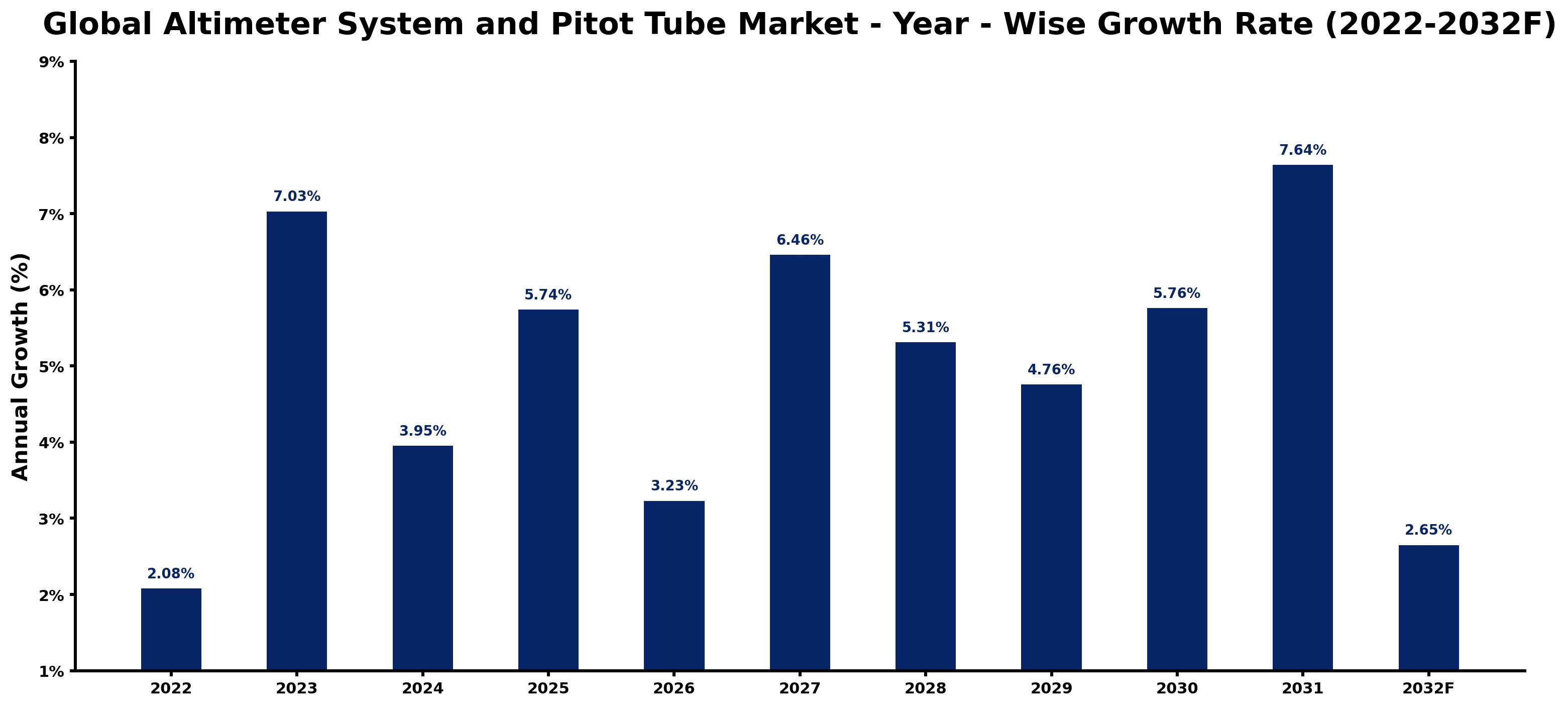 Global Altimeter System and Pitot Tube Market Year-wise Growth Rate and Key Drivers