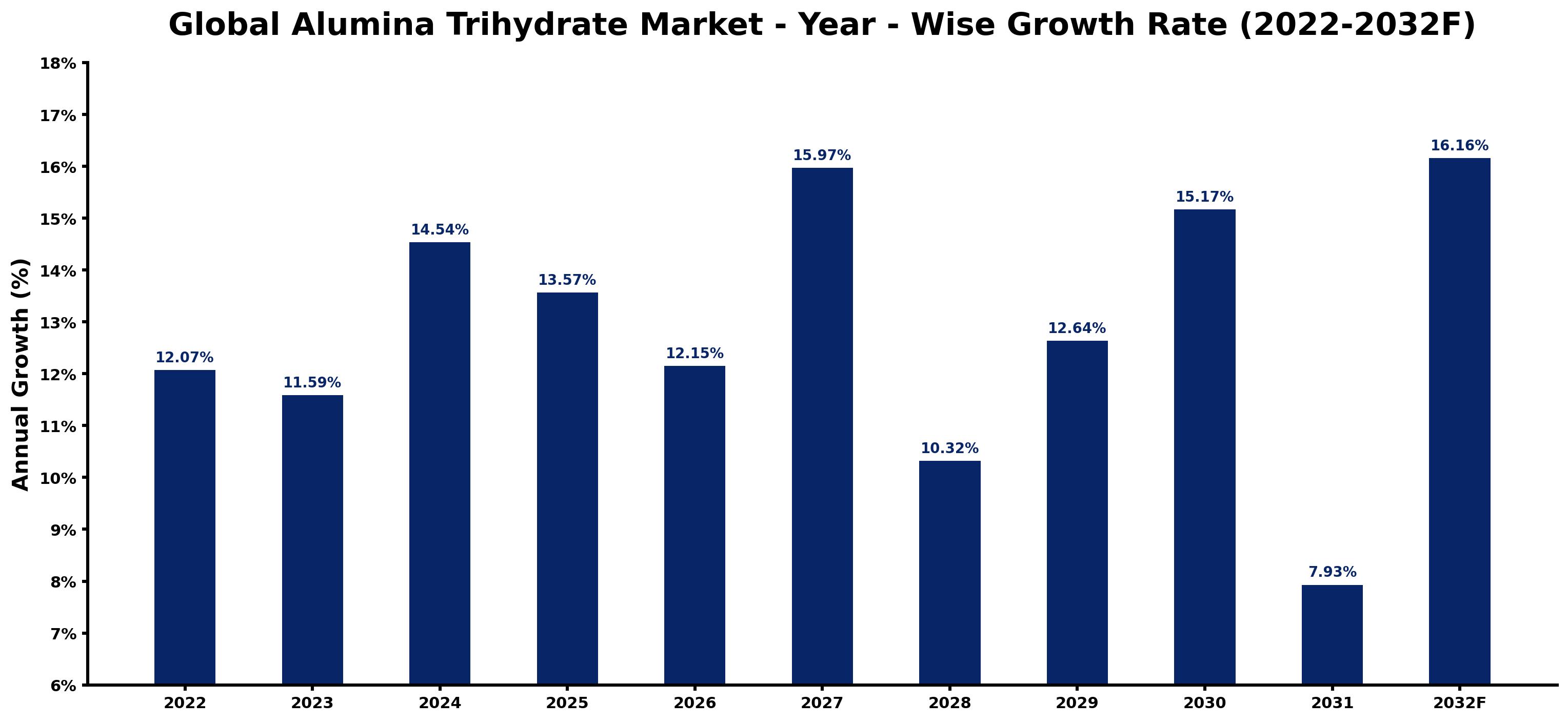 Global Alumina Trihydrate Market Year-wise Growth Rate and Key Drivers