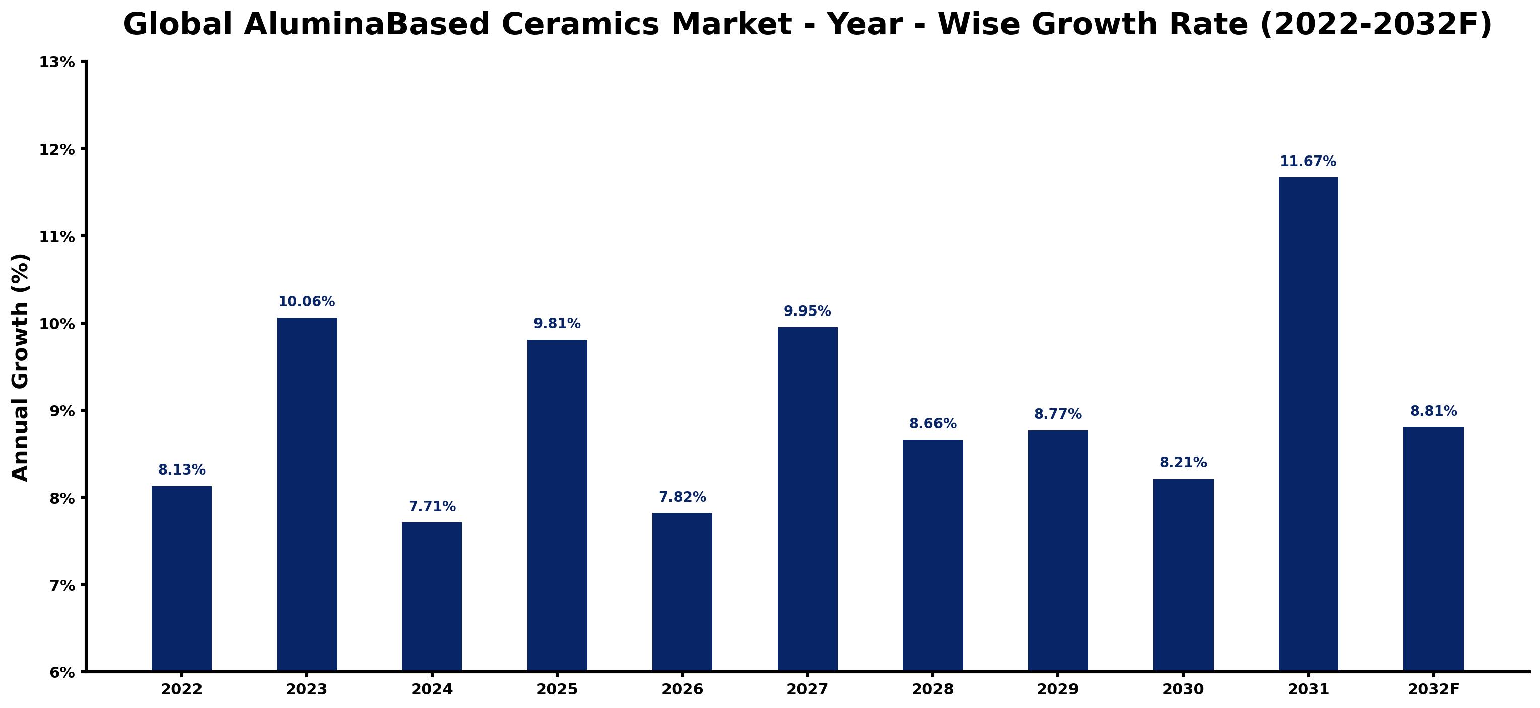 Global AluminaBased Ceramics Market Year-wise Growth Rate and Key Drivers