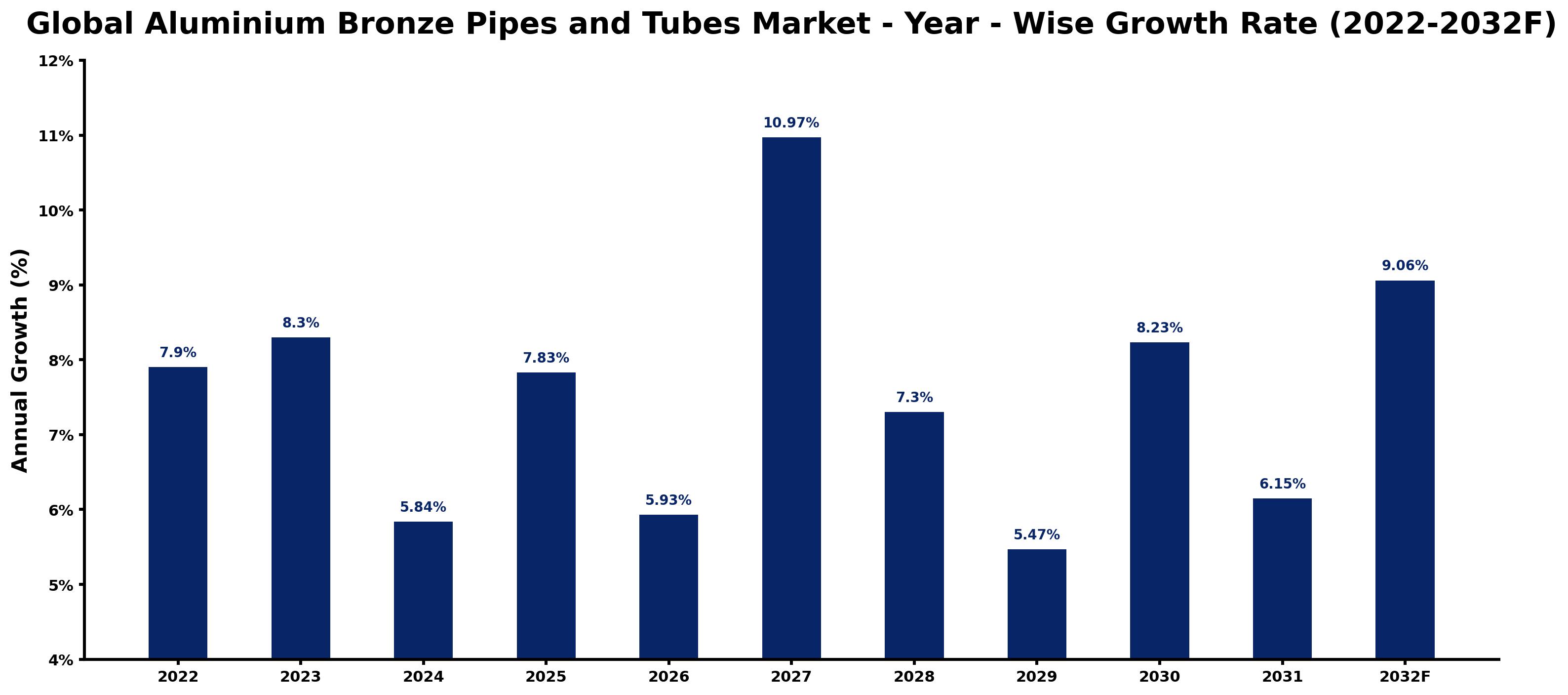 Global Aluminium Bronze Pipes and Tubes Market Year-wise Growth Rate and Key Drivers
