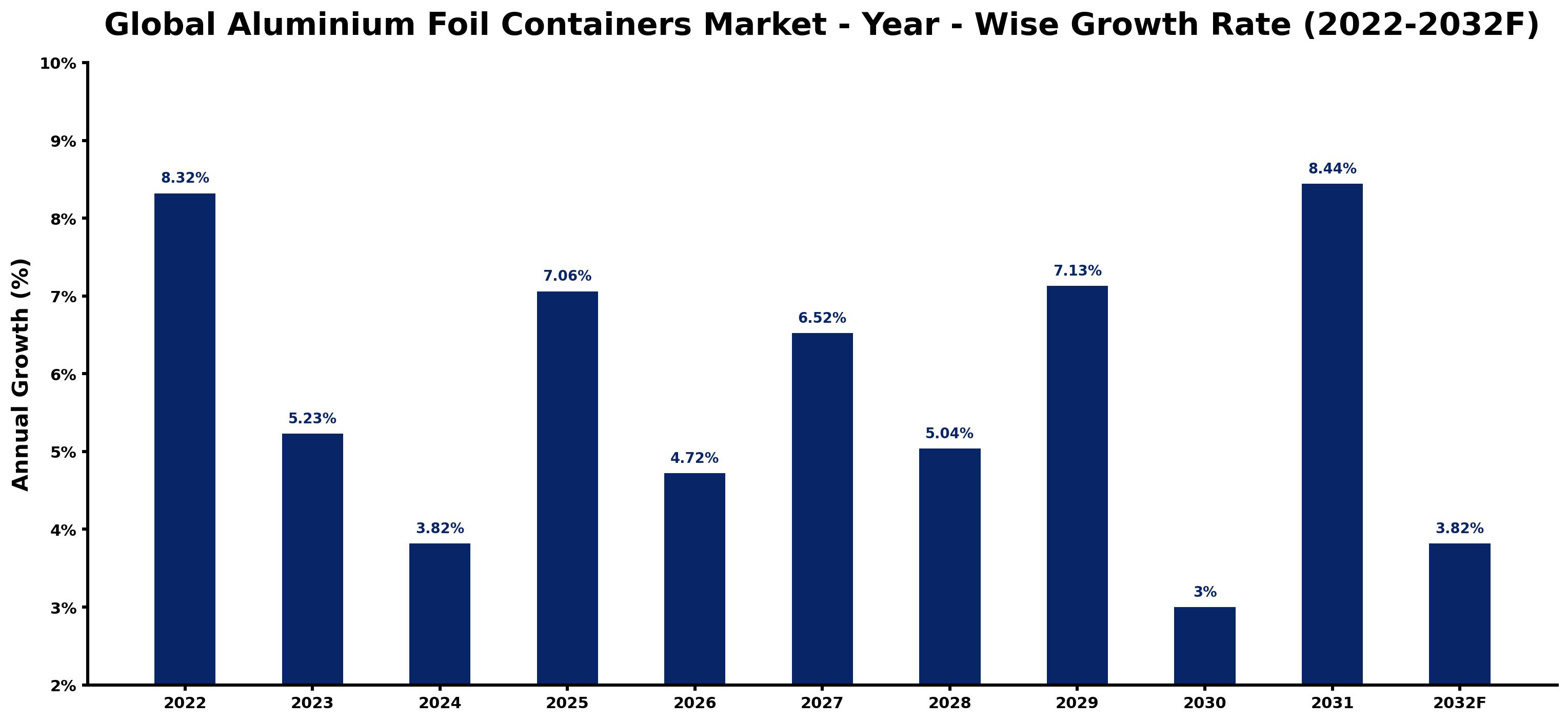 Global Aluminium Foil Containers Market Year-wise Growth Rate and Key Drivers