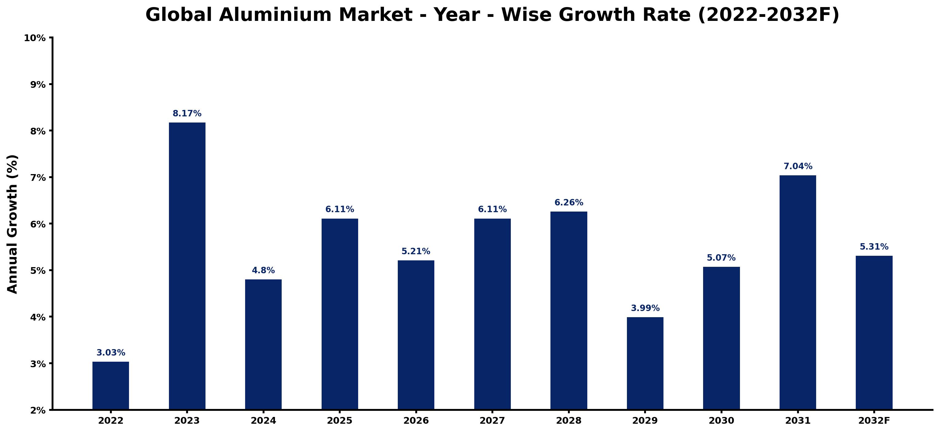 Global Aluminium Market Year-wise Growth Rate and Key Drivers