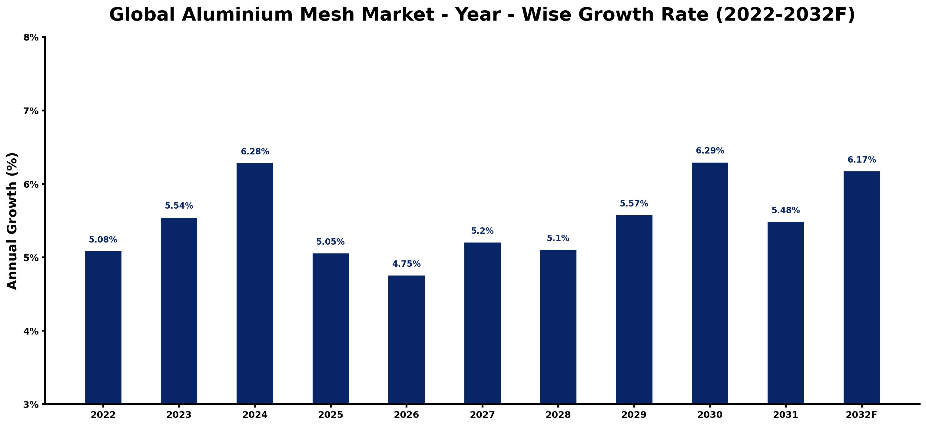 Global Aluminium Mesh Market Year-wise Growth Rate and Key Drivers