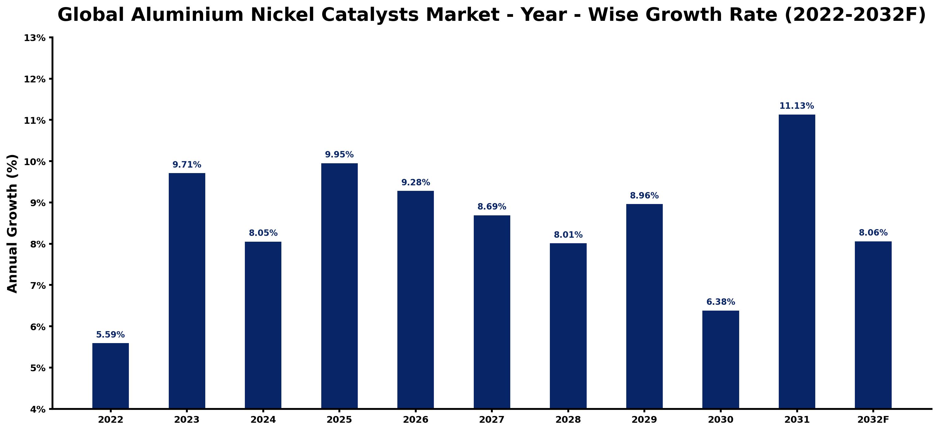 Global Aluminium Nickel Catalysts Market Year-wise Growth Rate and Key Drivers