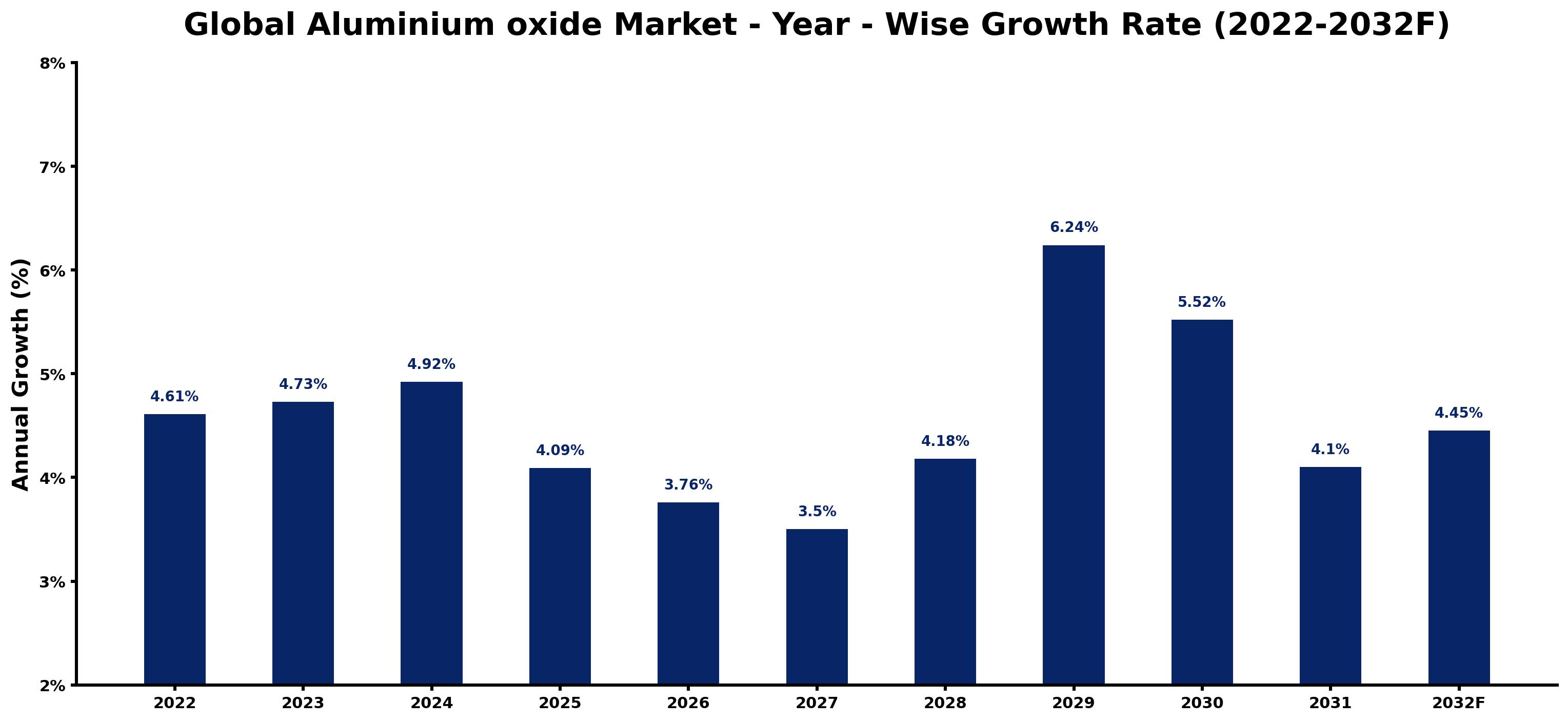 Global Aluminium oxide Market Year-wise Growth Rate and Key Drivers