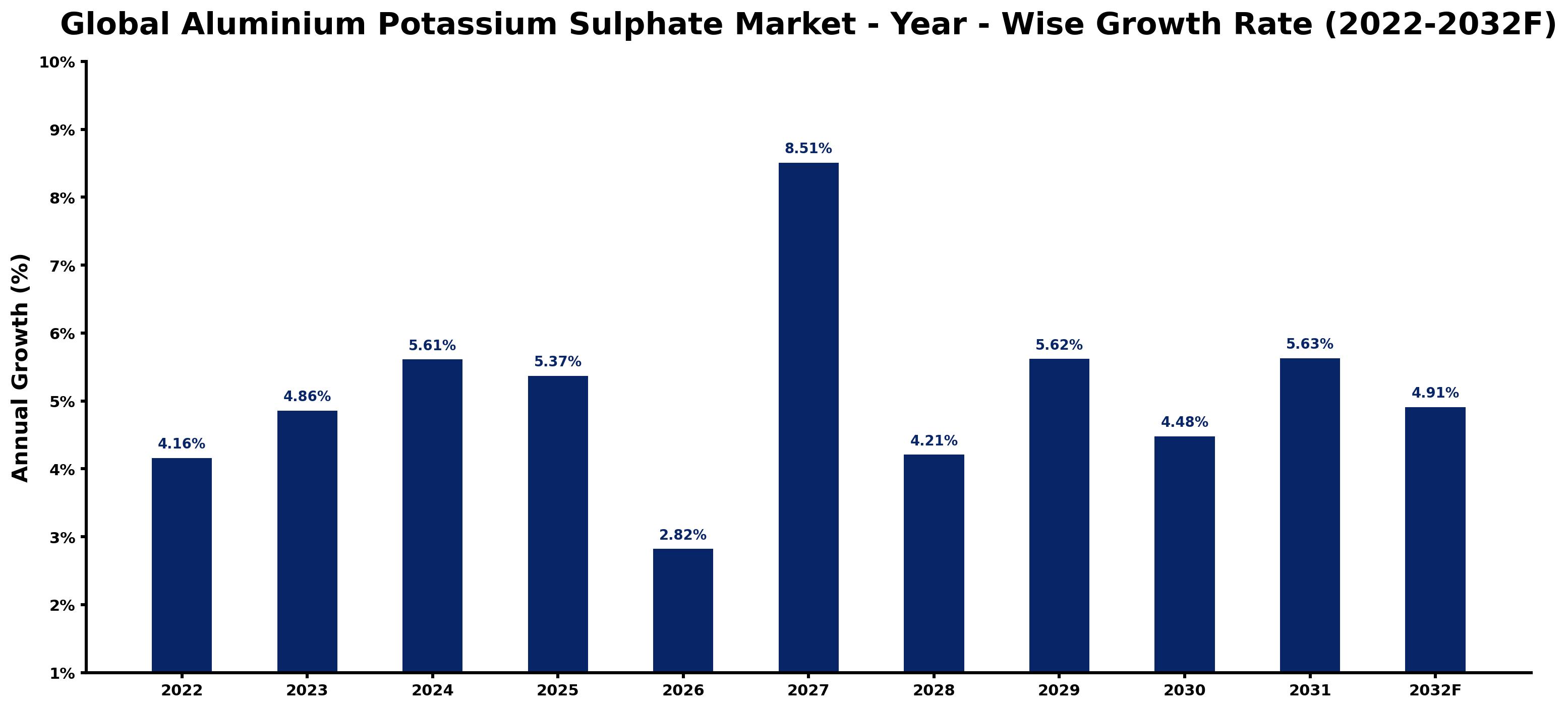 Global Aluminium Potassium Sulphate Market Year-wise Growth Rate and Key Drivers