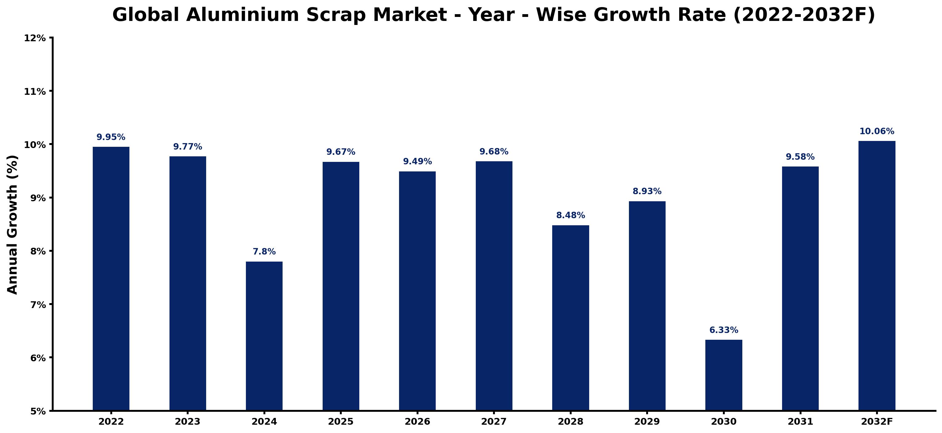 Global Aluminium Scrap Market Year-wise Growth Rate and Key Drivers