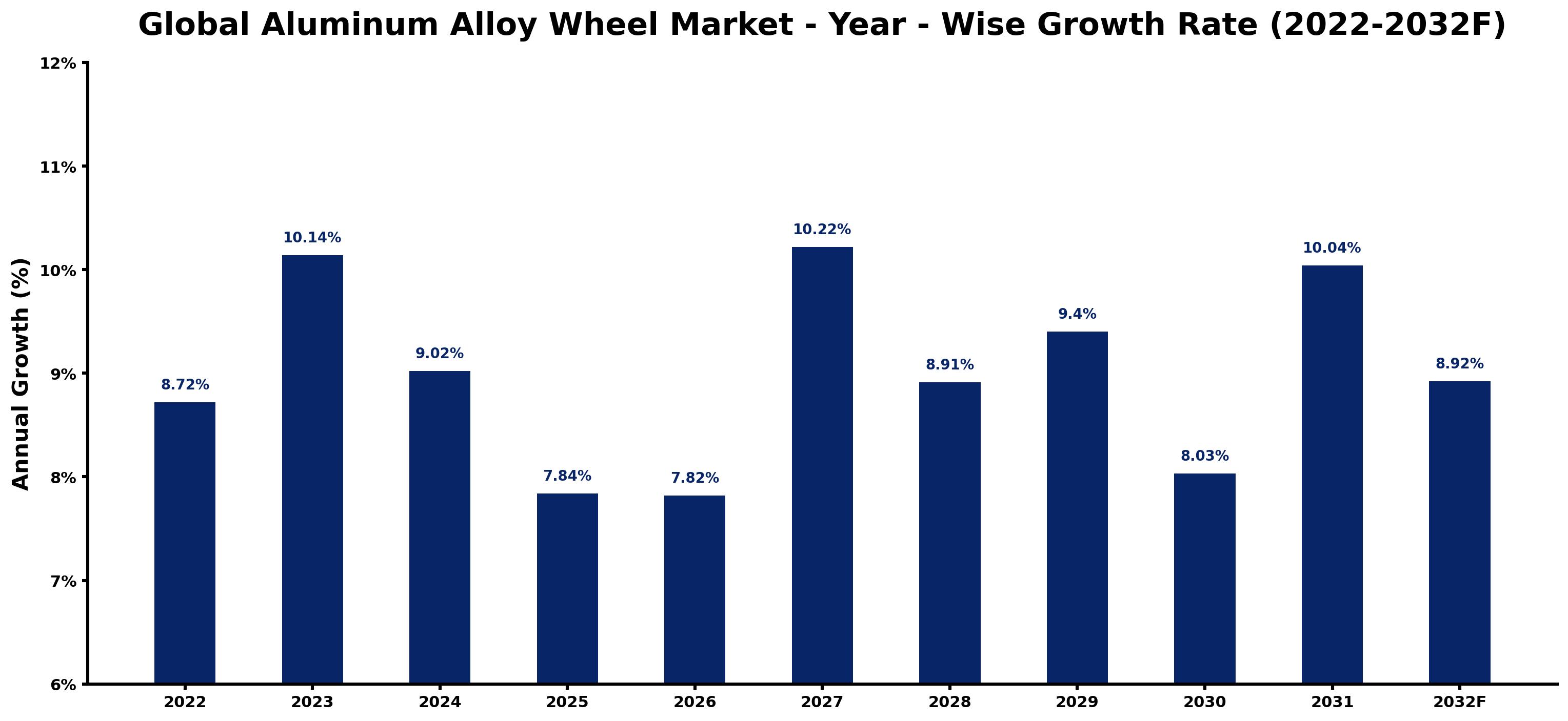 Global Aluminum Alloy Wheel Market Year-wise Growth Rate and Key Drivers