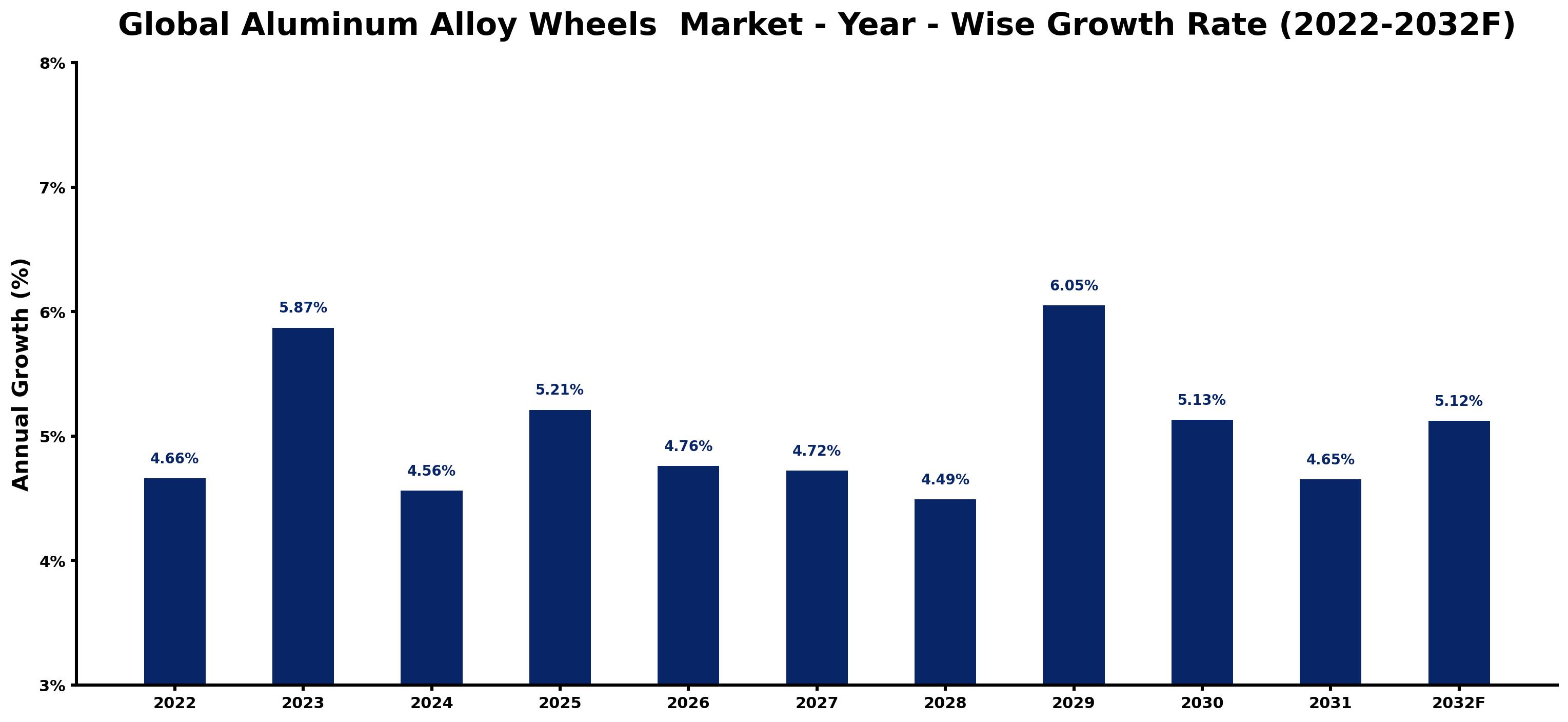 Global Aluminum Alloy Wheels Market Year-wise Growth Rate and Key Drivers
