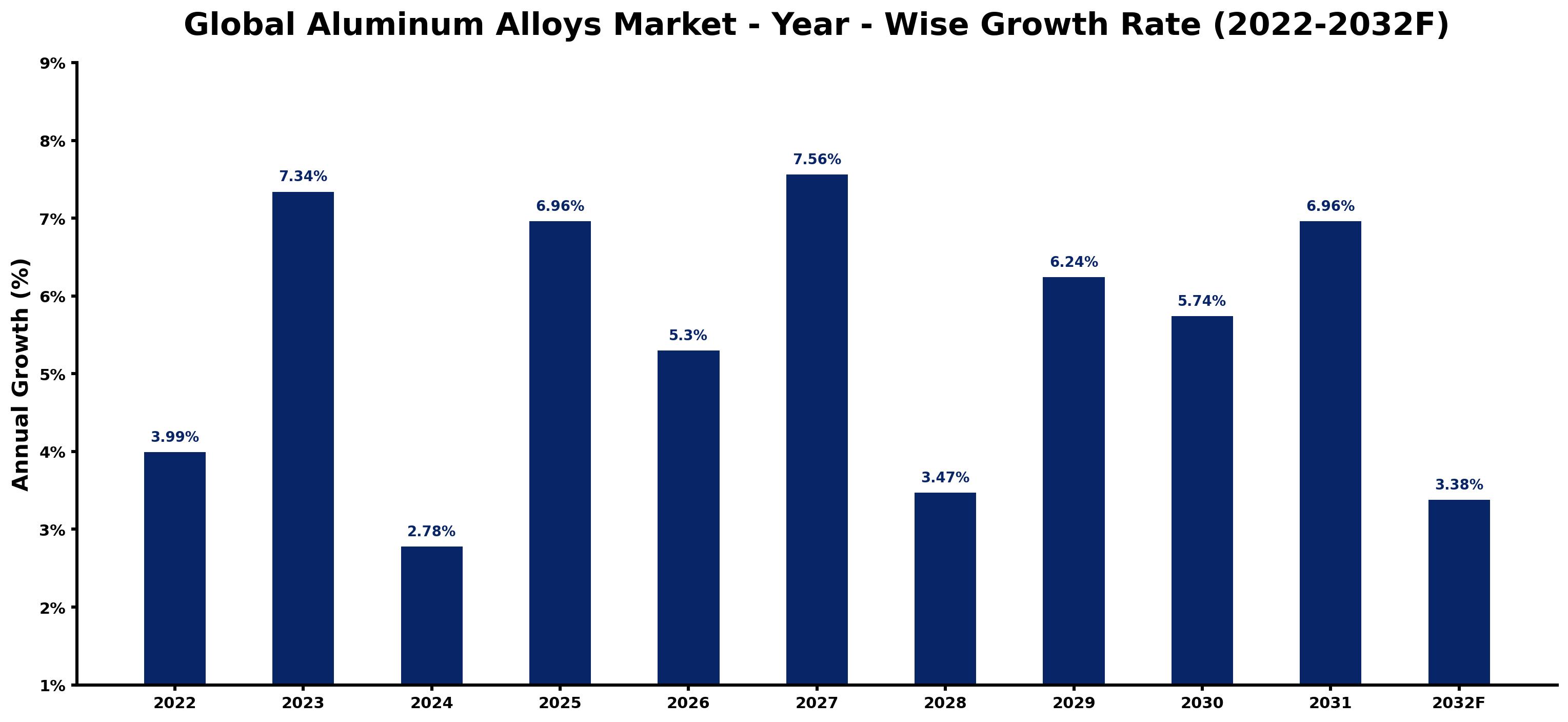 Global Aluminum Alloys Market Year-wise Growth Rate and Key Drivers
