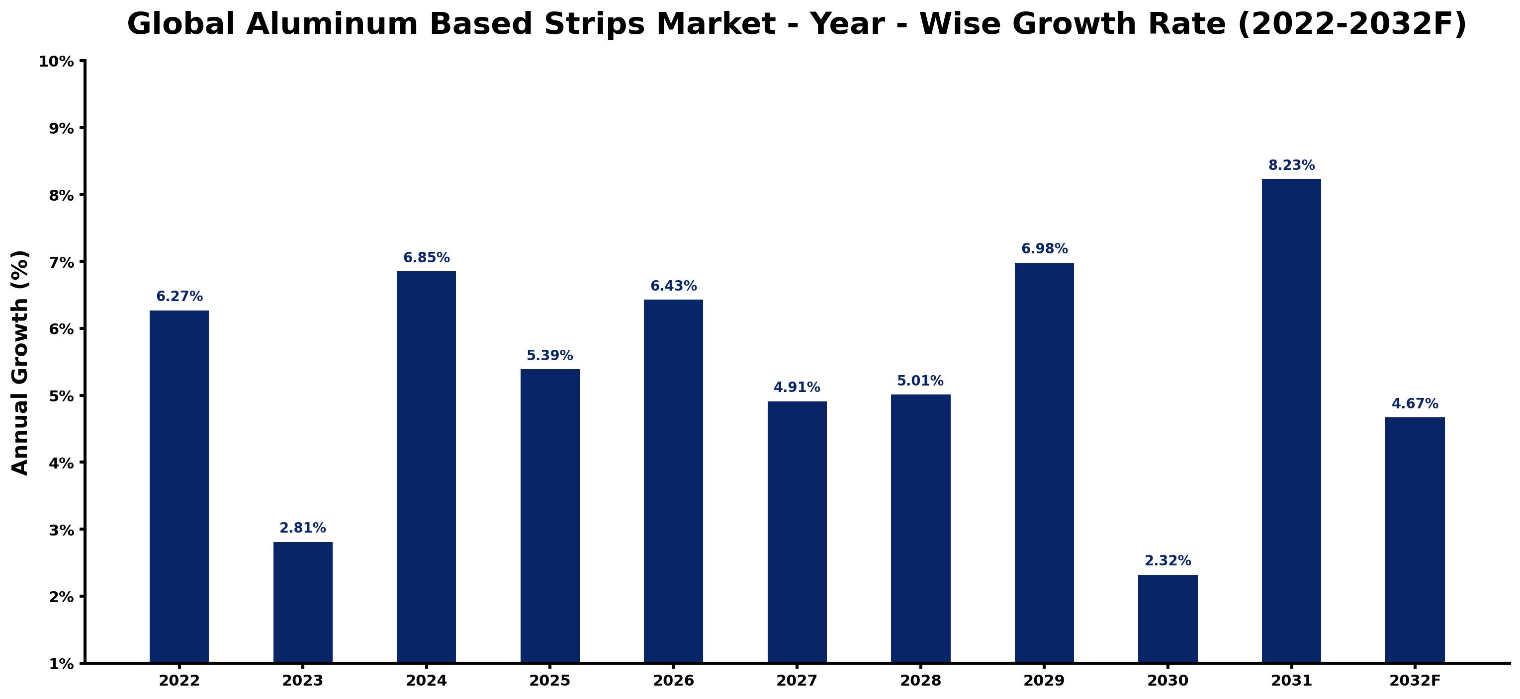Global Aluminum Based Strips Market Year-wise Growth Rate and Key Drivers