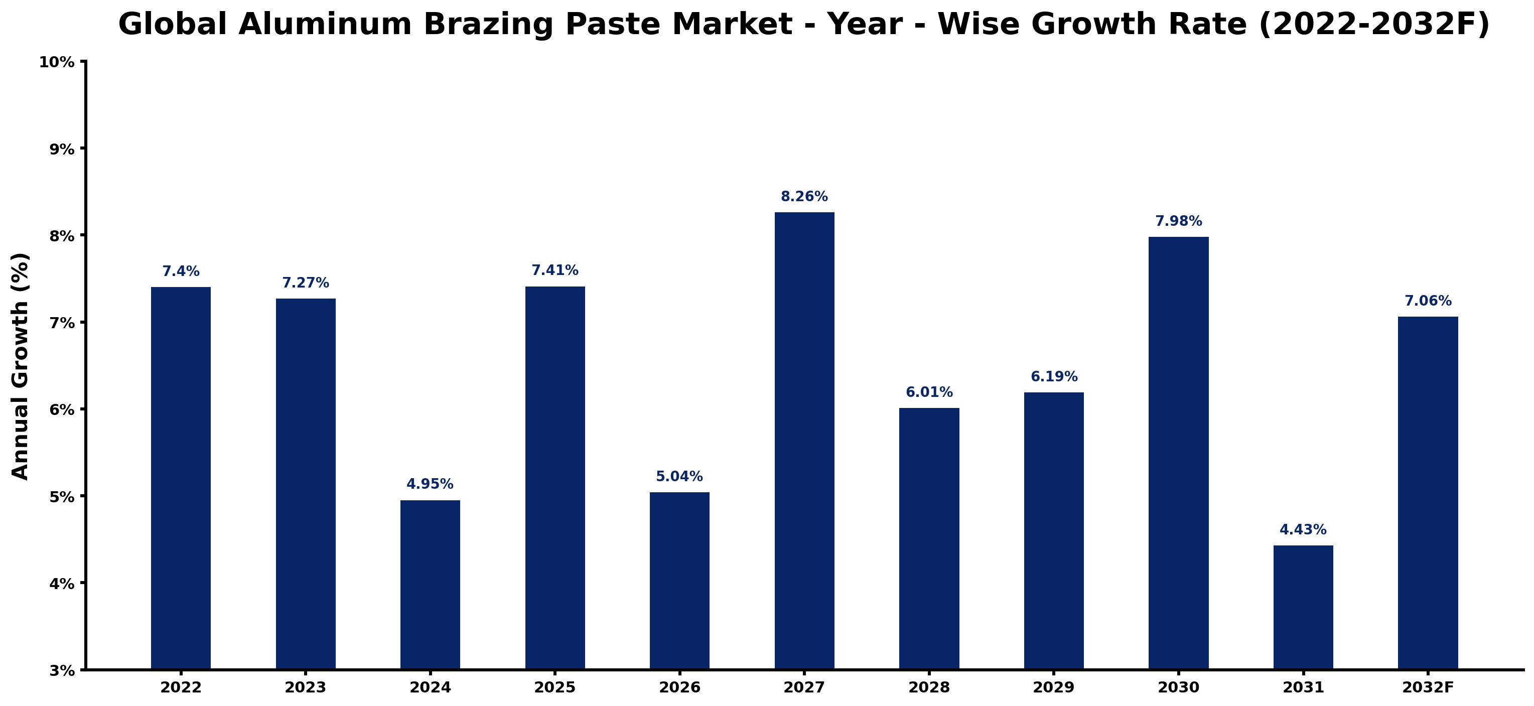 Global Aluminum Brazing Paste Market Year-wise Growth Rate and Key Drivers