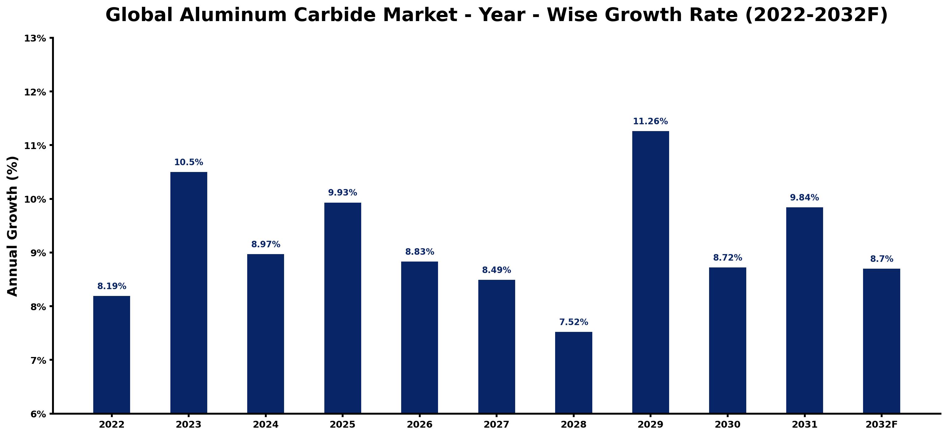 Global Aluminum Carbide Market Year-wise Growth Rate and Key Drivers