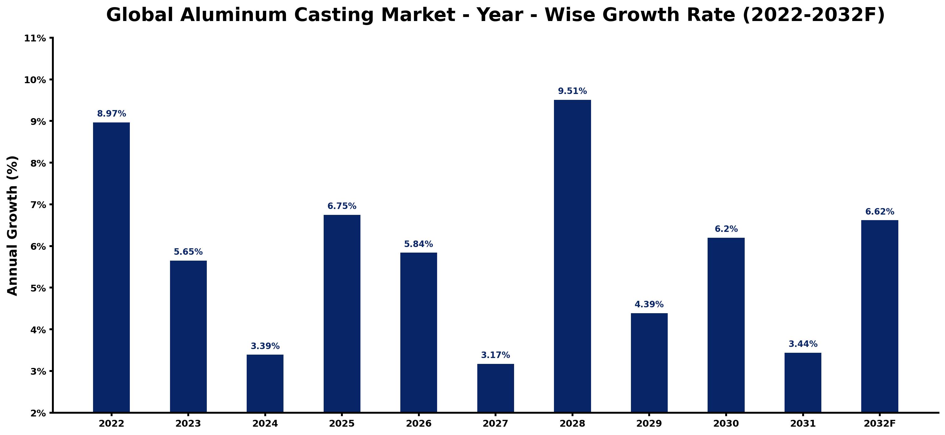 Global Aluminum Casting Market Year-wise Growth Rate and Key Drivers