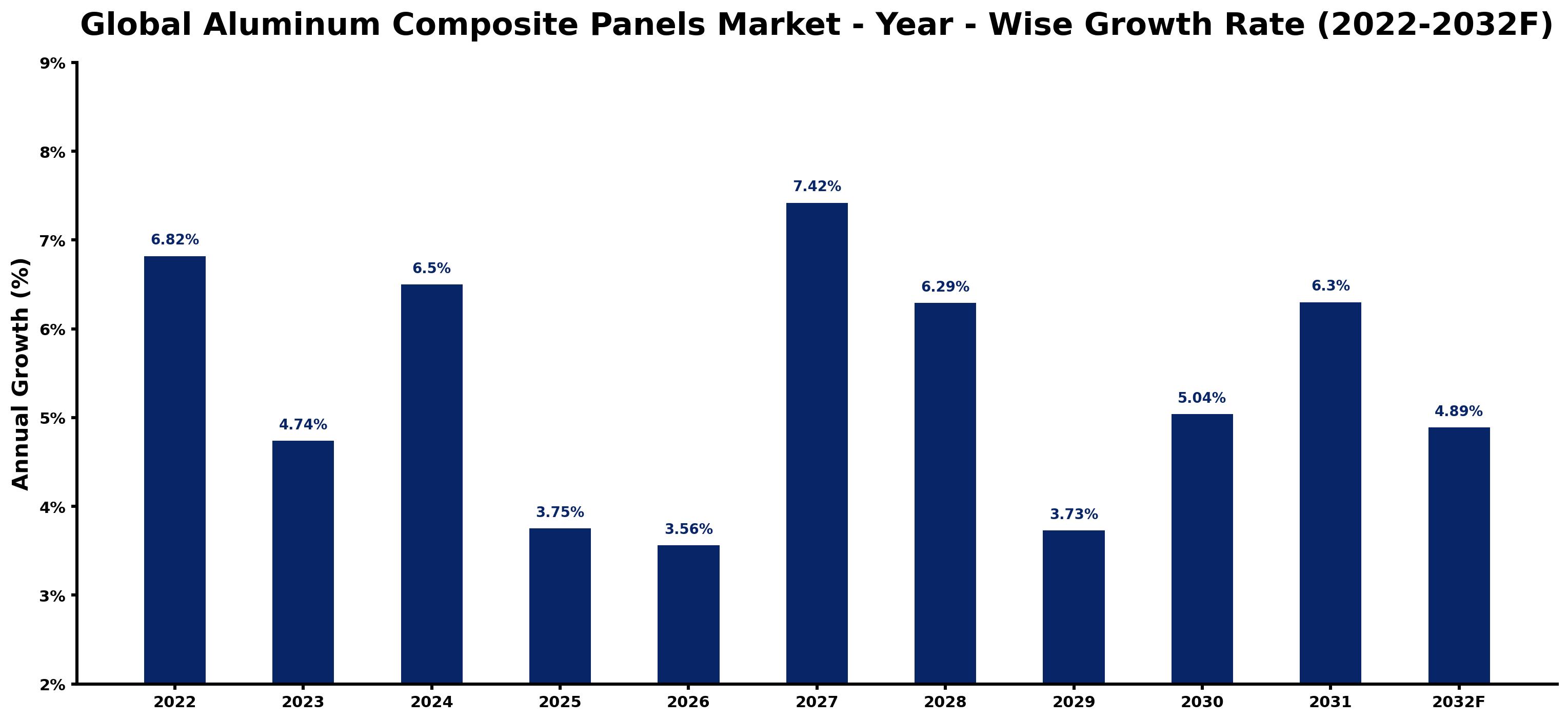 Global Aluminum Composite Panels Market Year-wise Growth Rate and Key Drivers