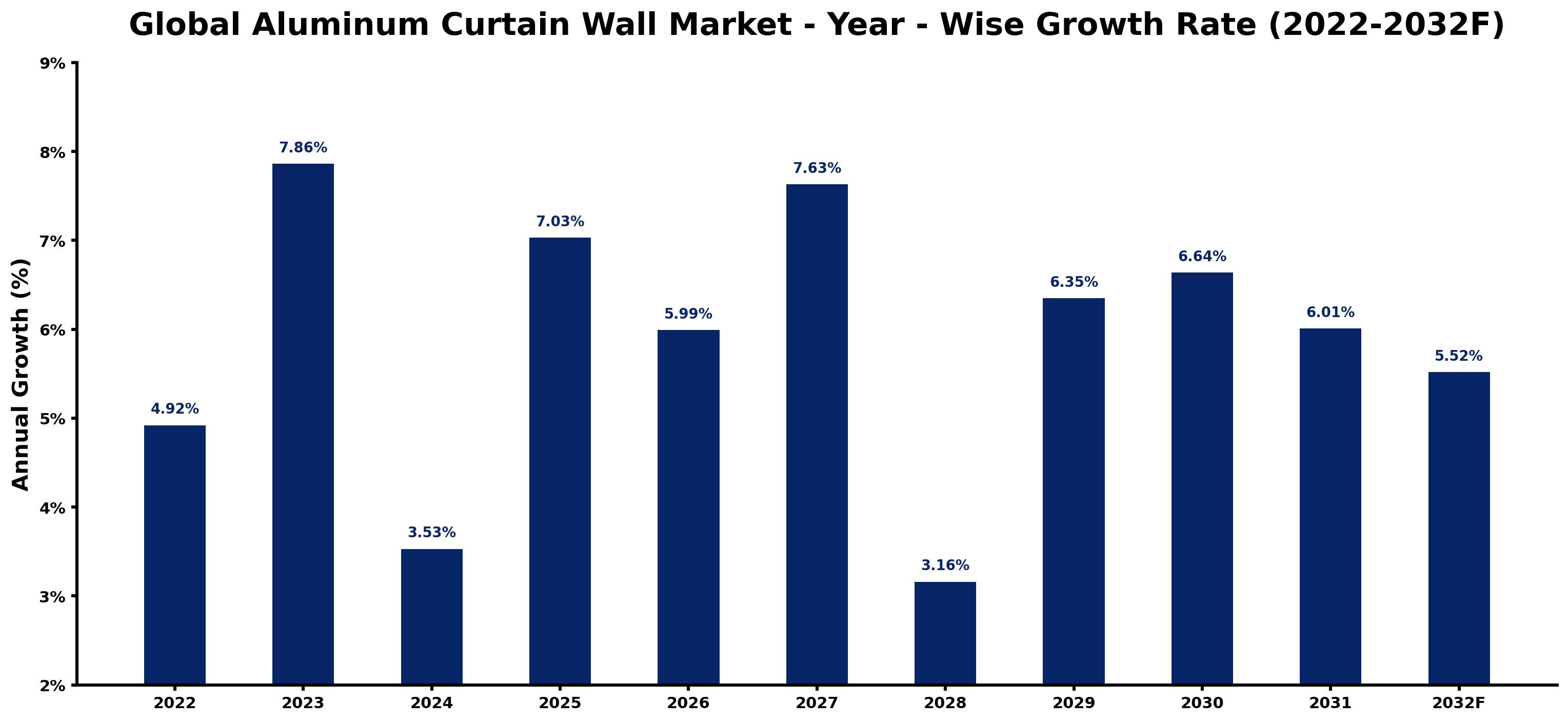 Global Aluminum Curtain Wall Market Year-wise Growth Rate and Key Drivers