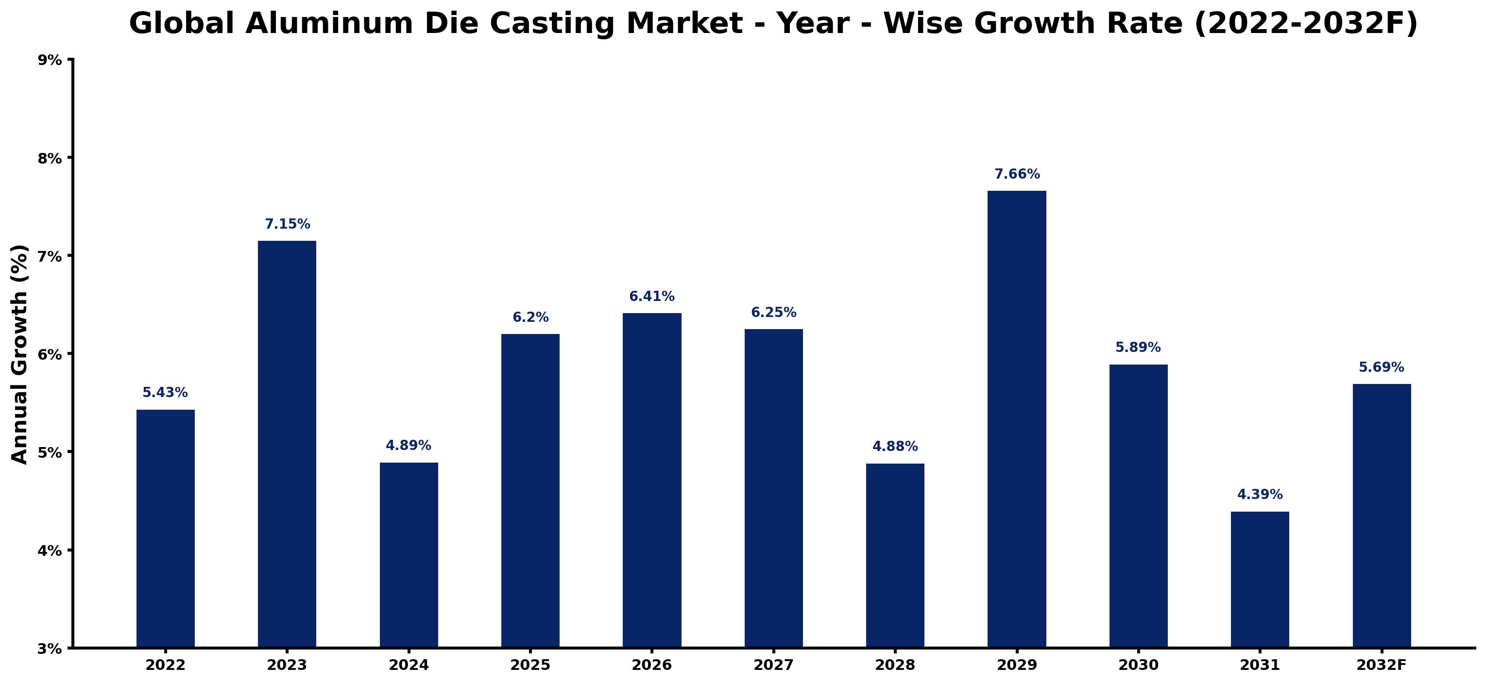 Global Aluminum Die Casting Market Year-wise Growth Rate and Key Drivers