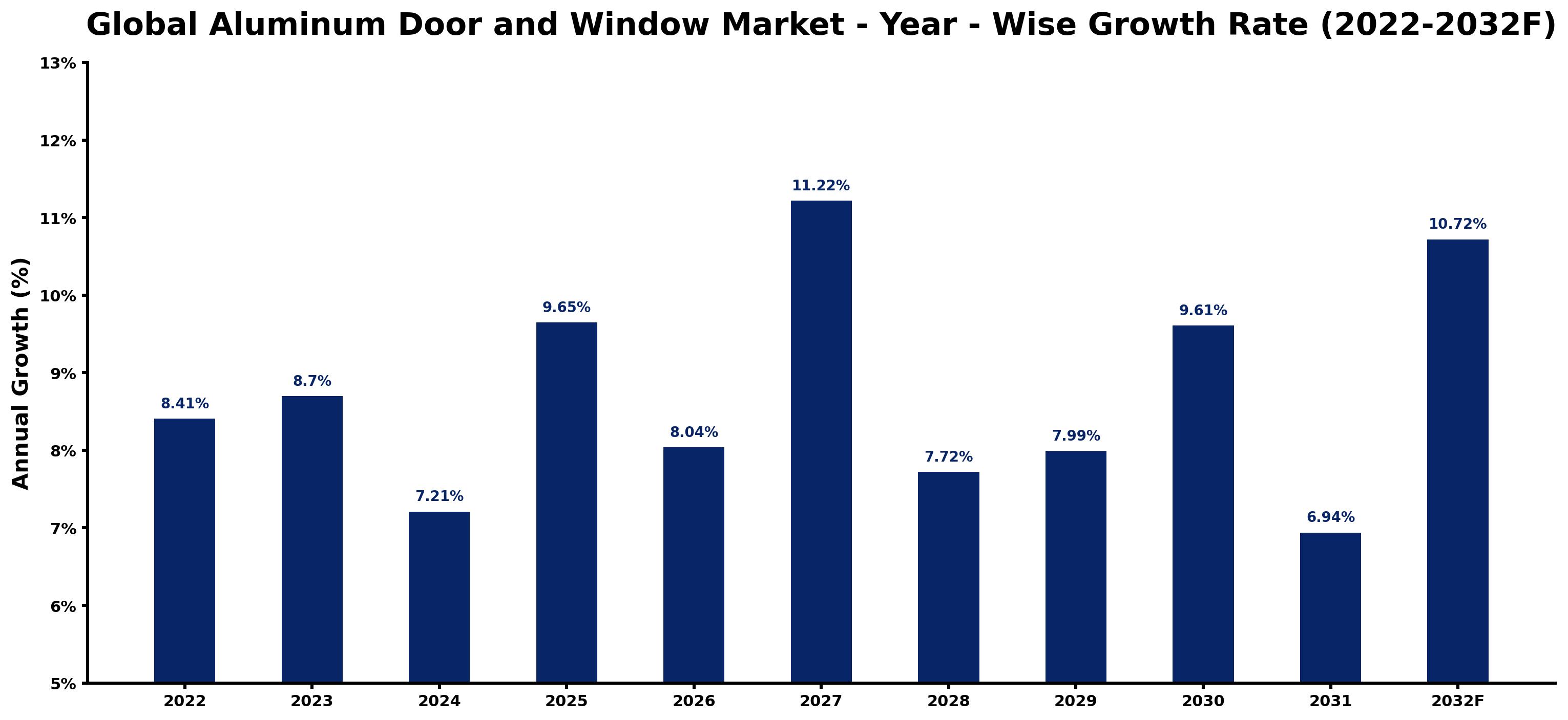 Global Aluminum Door and Window Market Year-wise Growth Rate and Key Drivers