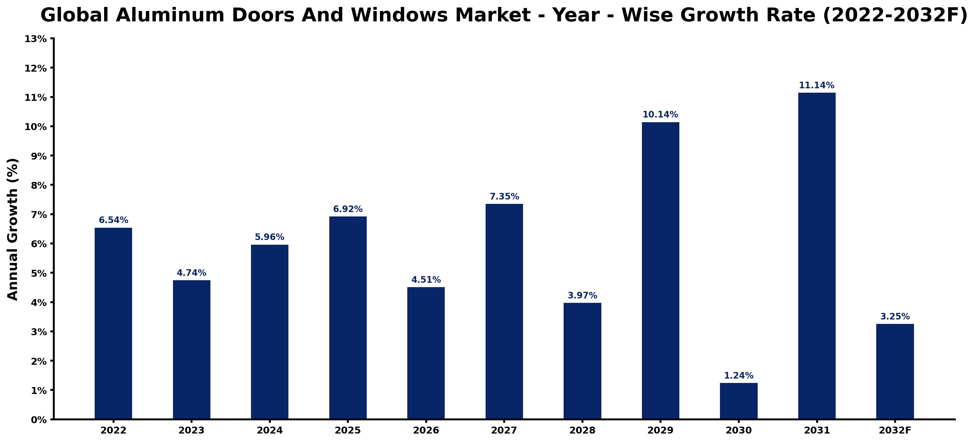 Global Aluminum Doors And Windows Market Year-wise Growth Rate and Key Drivers