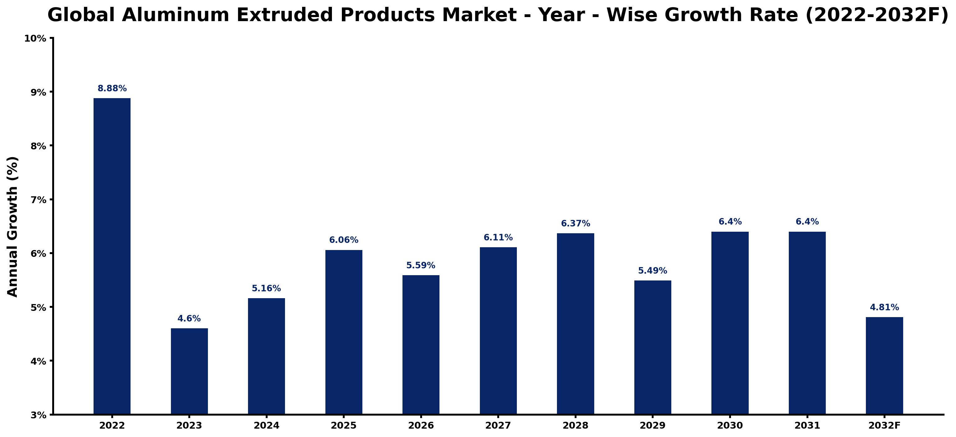 Global Aluminum Extruded Products Market Year-wise Growth Rate and Key Drivers
