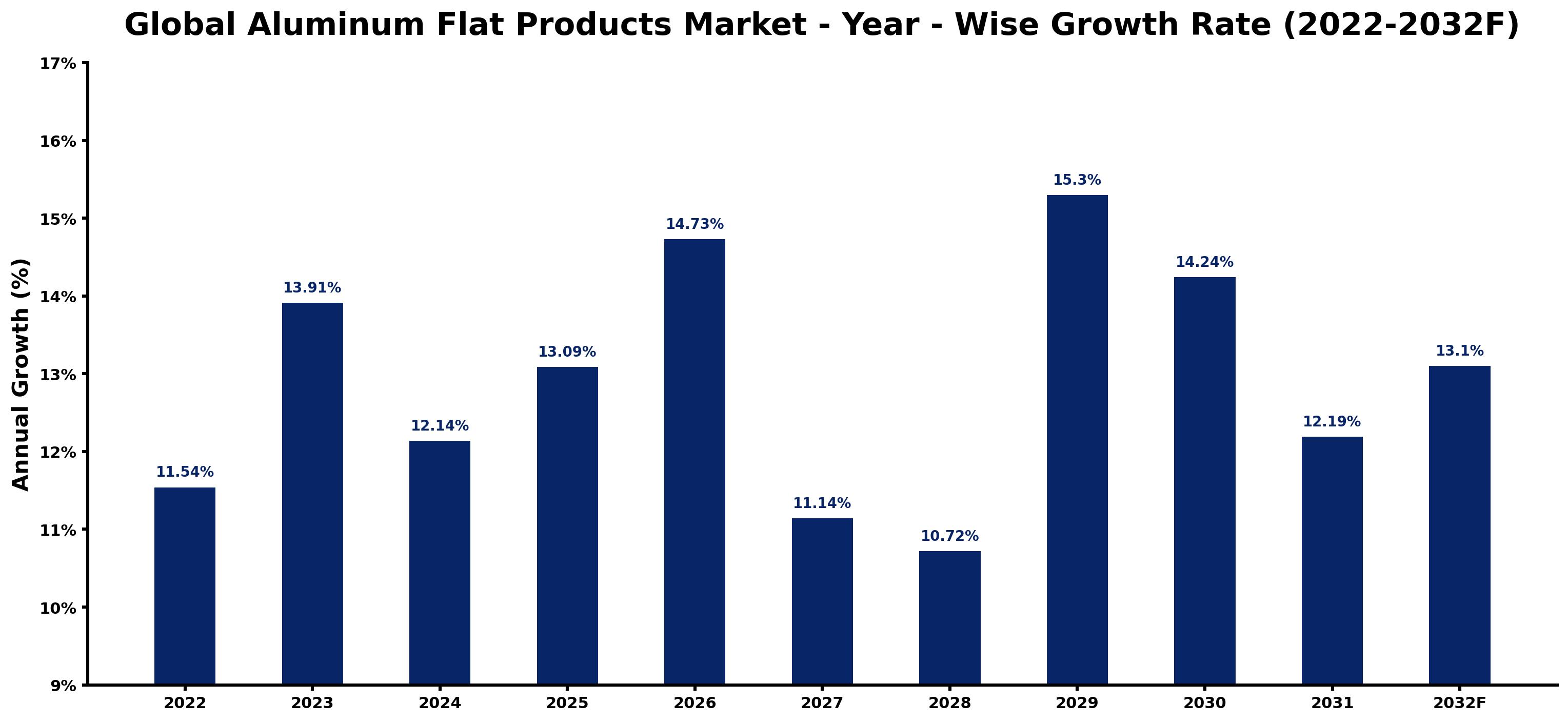 Global Aluminum Flat Products Market Year-wise Growth Rate and Key Drivers