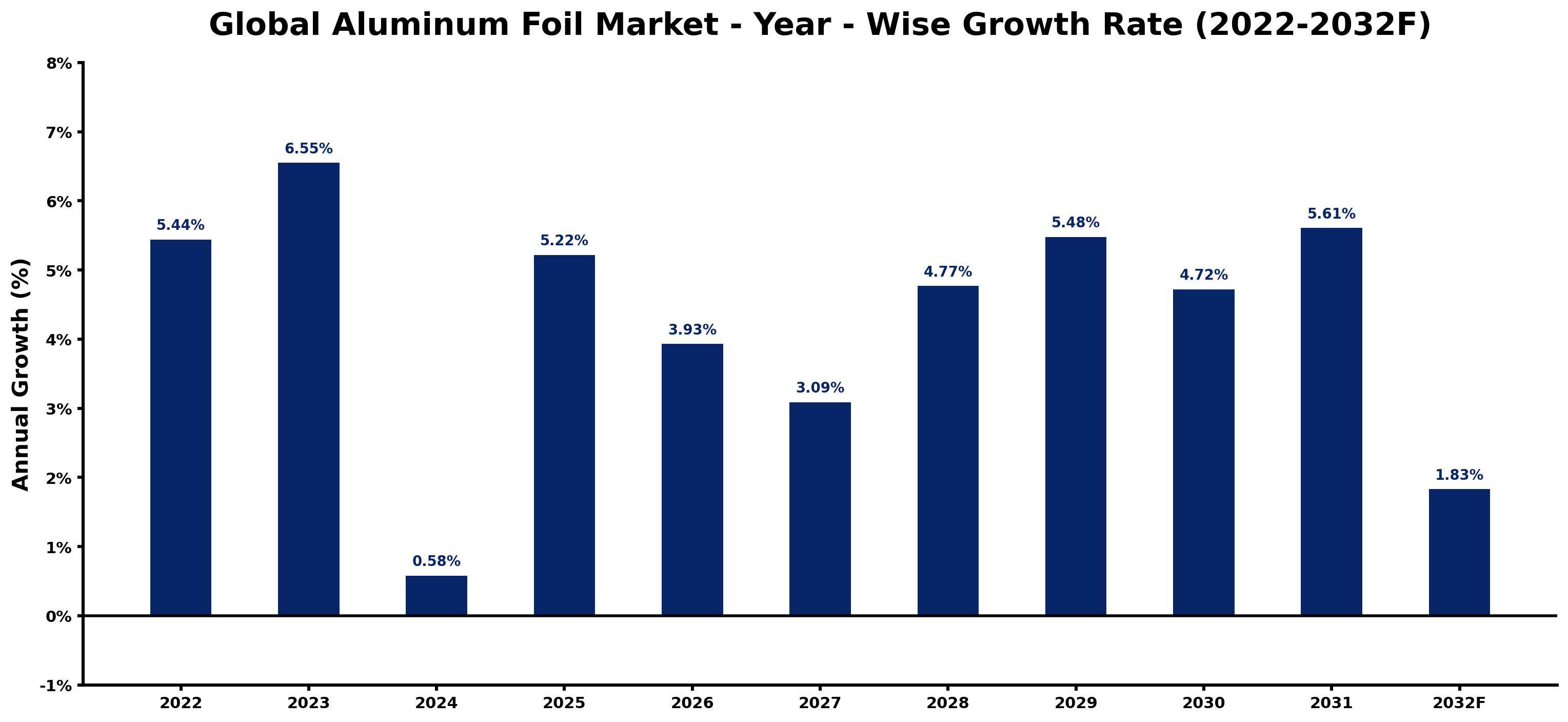 Global Aluminum Foil Market Year-wise Growth Rate and Key Drivers