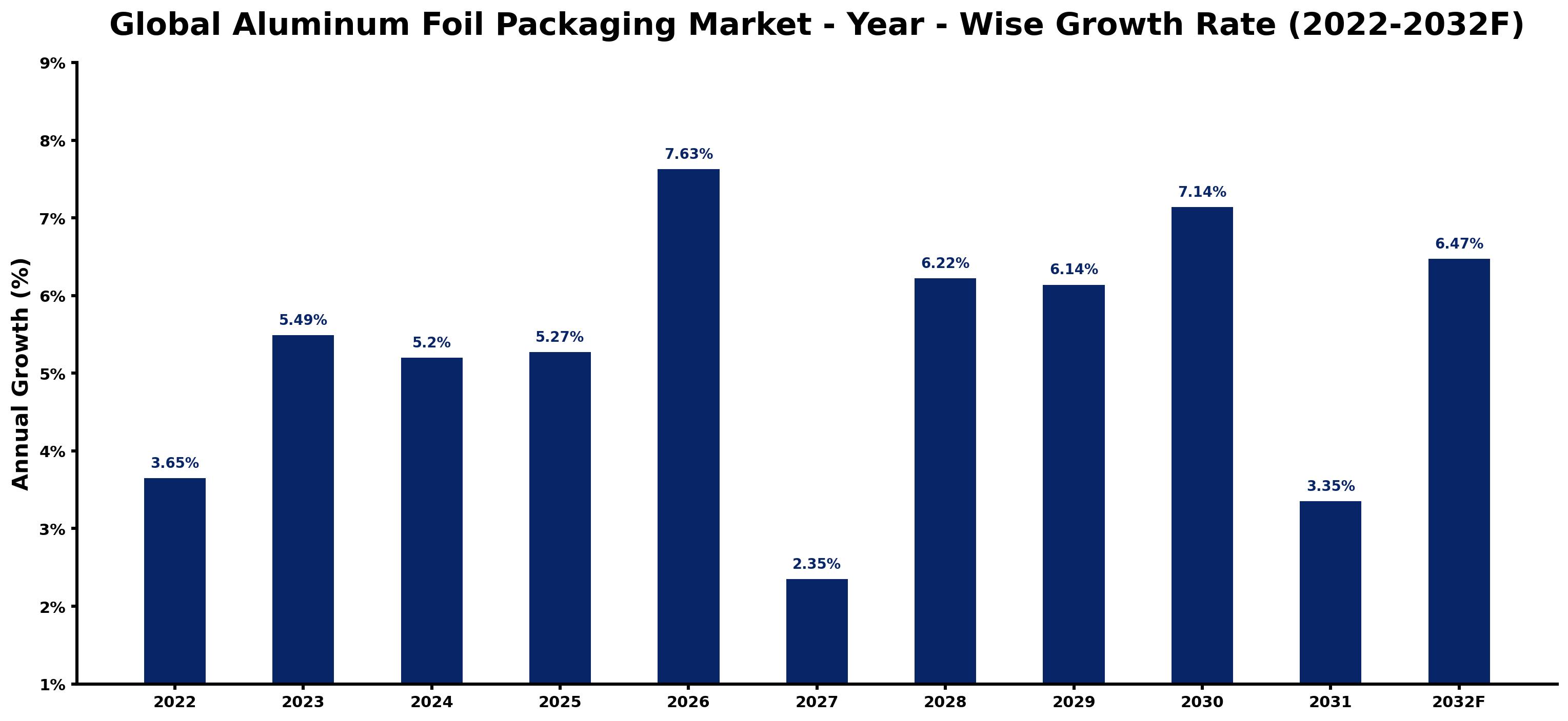 Global Aluminum Foil Packaging Market Year-wise Growth Rate and Key Drivers