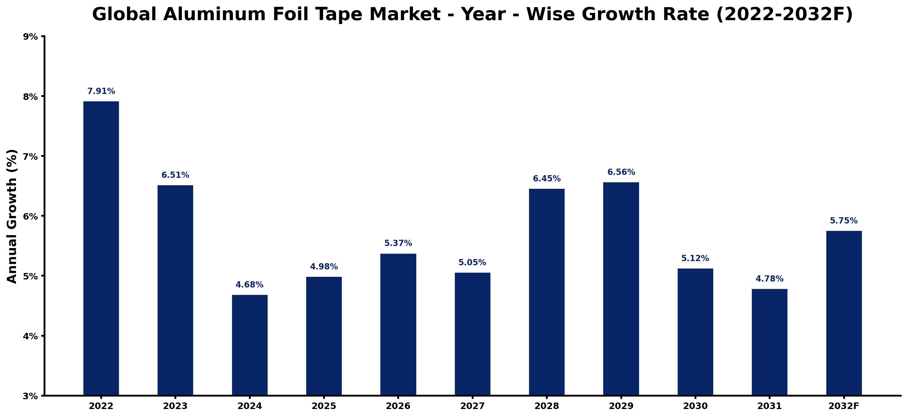Global Aluminum Foil Tape Market Year-wise Growth Rate and Key Drivers