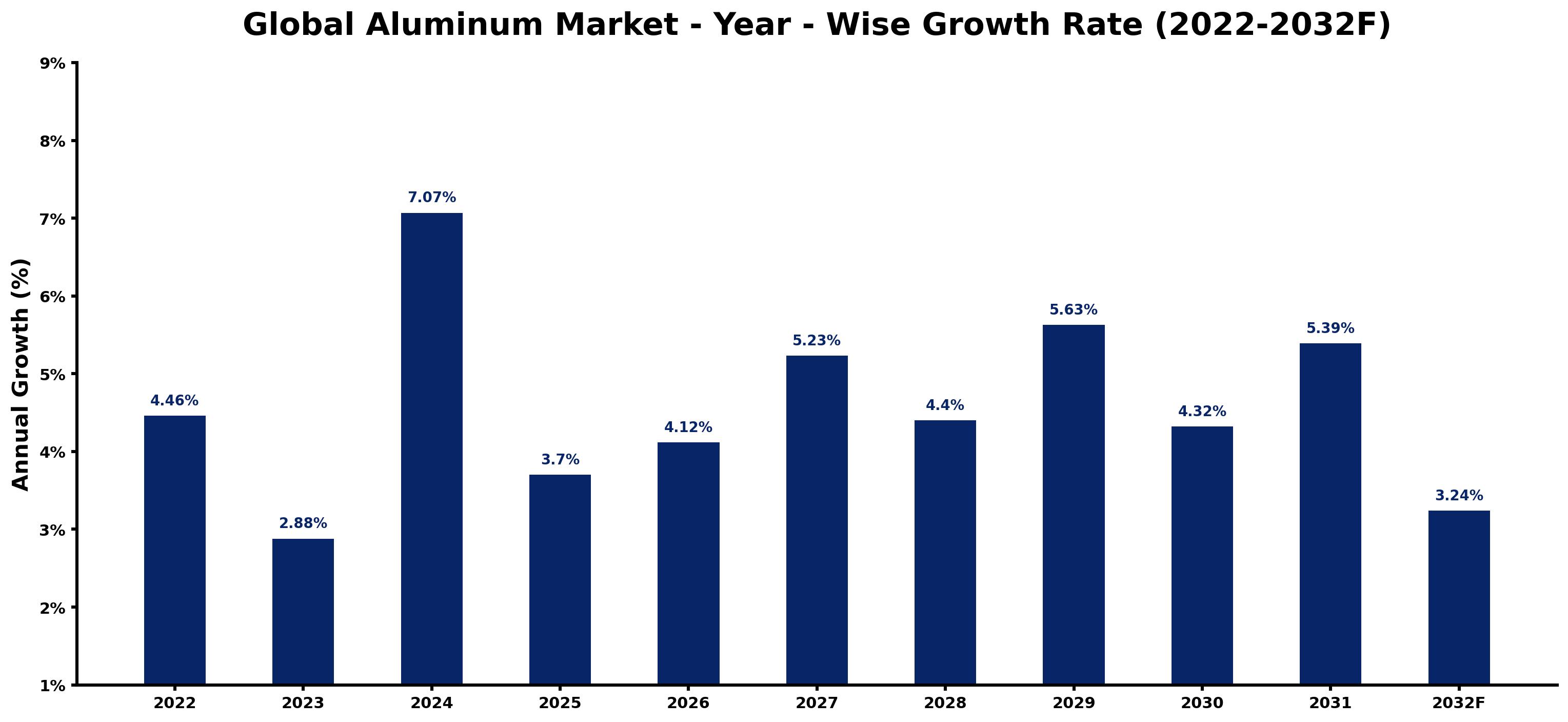 Global Aluminum Market Year-wise Growth Rate and Key Drivers