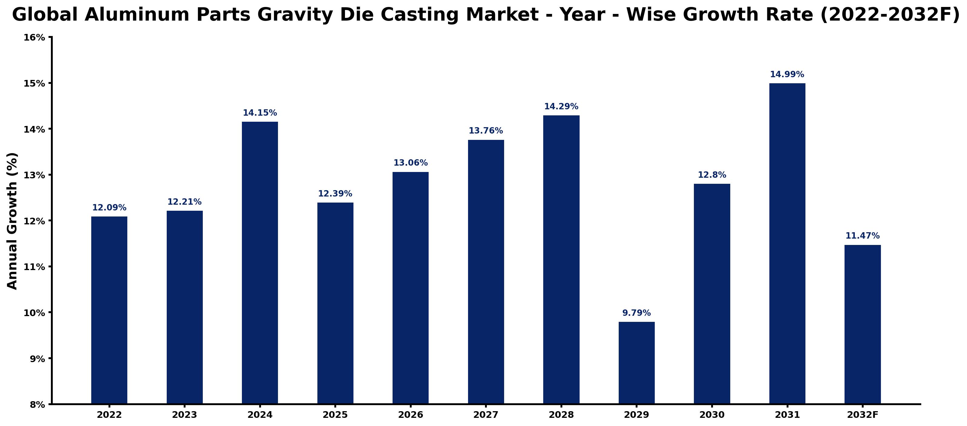 Global Aluminum Parts Gravity Die Casting Market Year-wise Growth Rate and Key Drivers