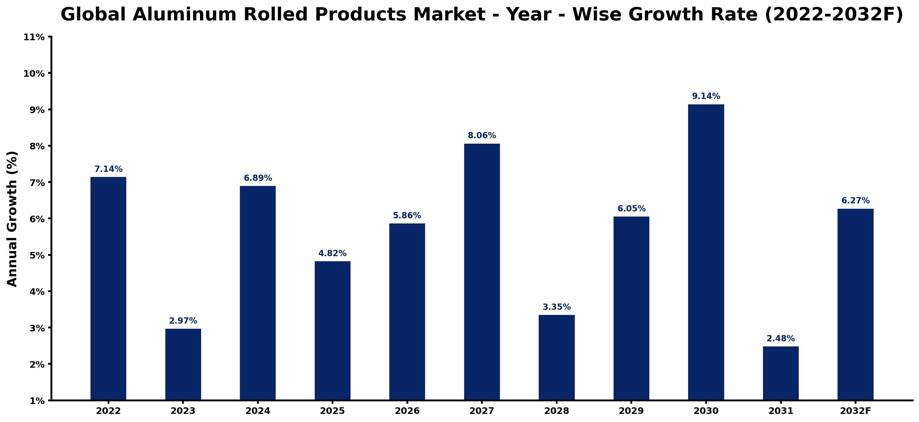 Global Aluminum Rolled Products Market Year-wise Growth Rate and Key Drivers