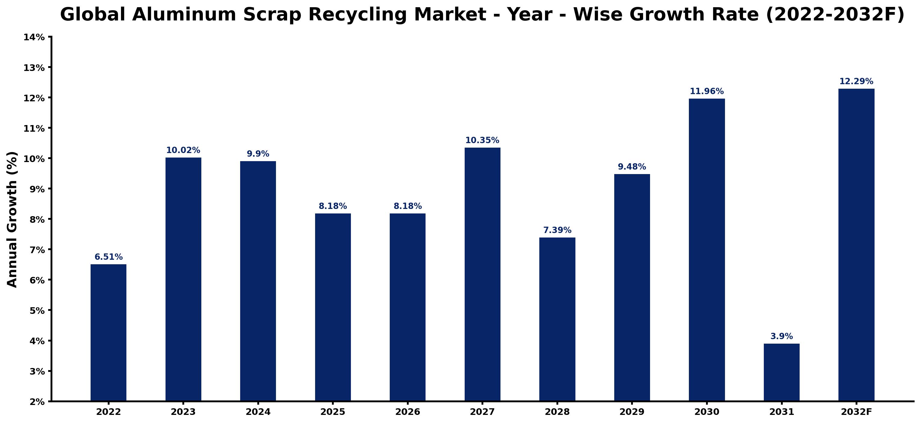 Global Aluminum Scrap Recycling Market Year-wise Growth Rate and Key Drivers