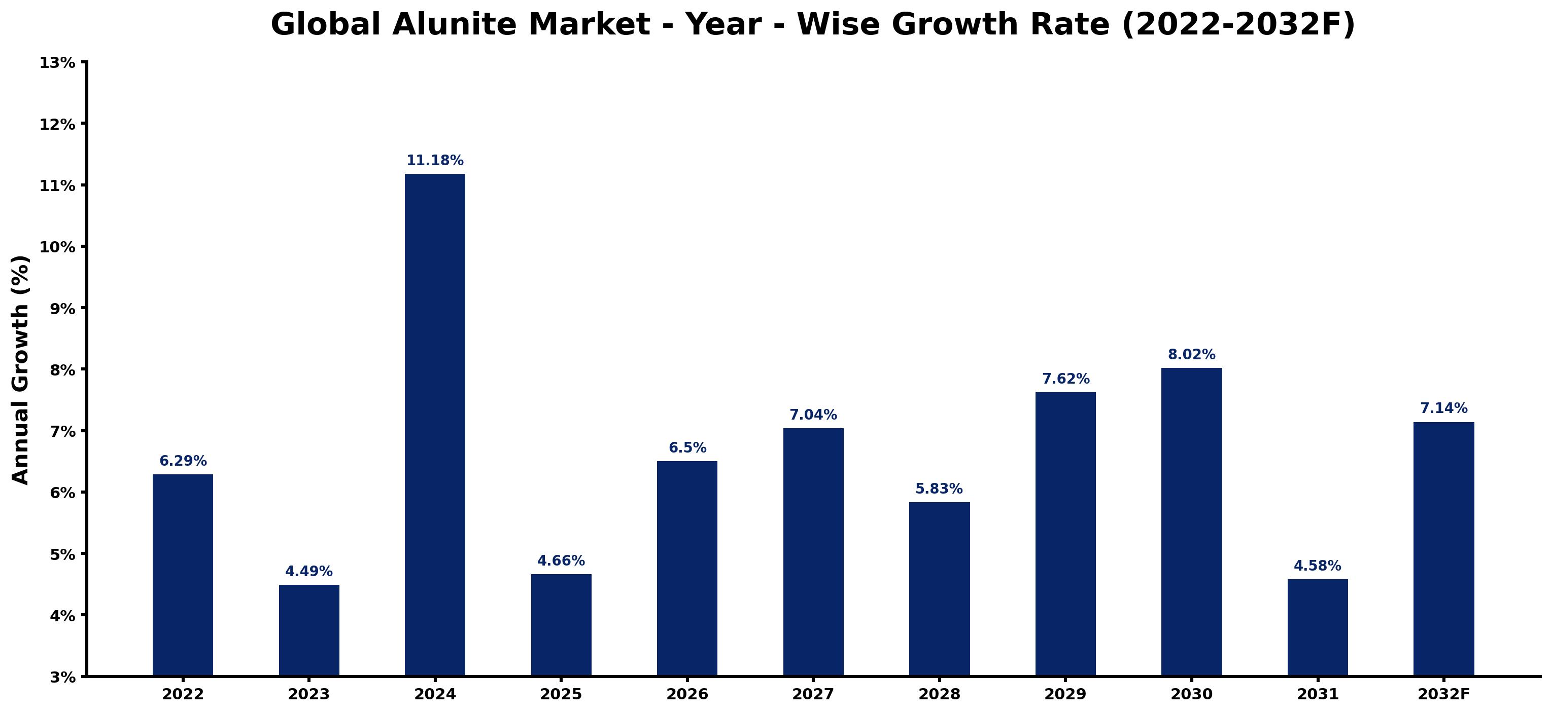 Global Alunite Market Year-wise Growth Rate and Key Drivers