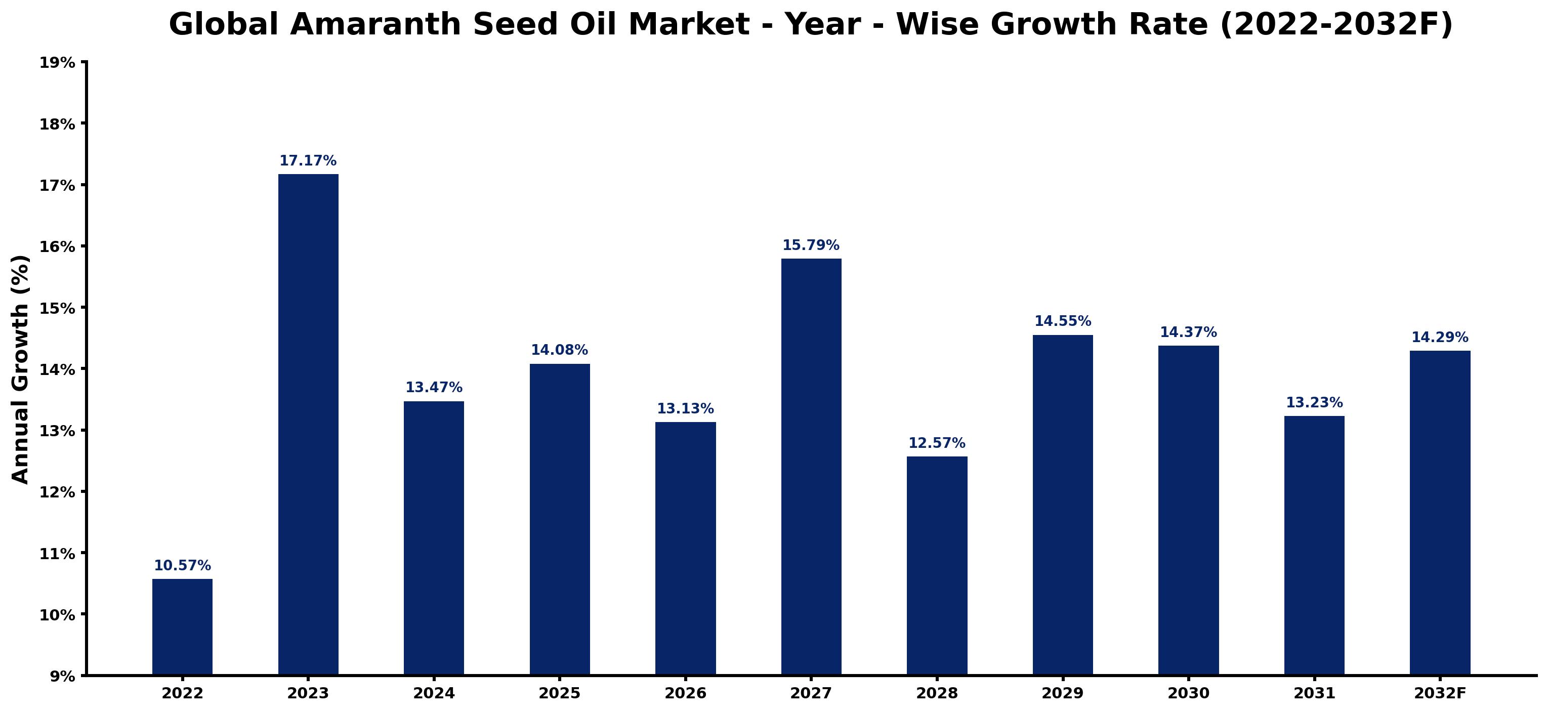 Global Amaranth Seed Oil Market Year-wise Growth Rate and Key Drivers