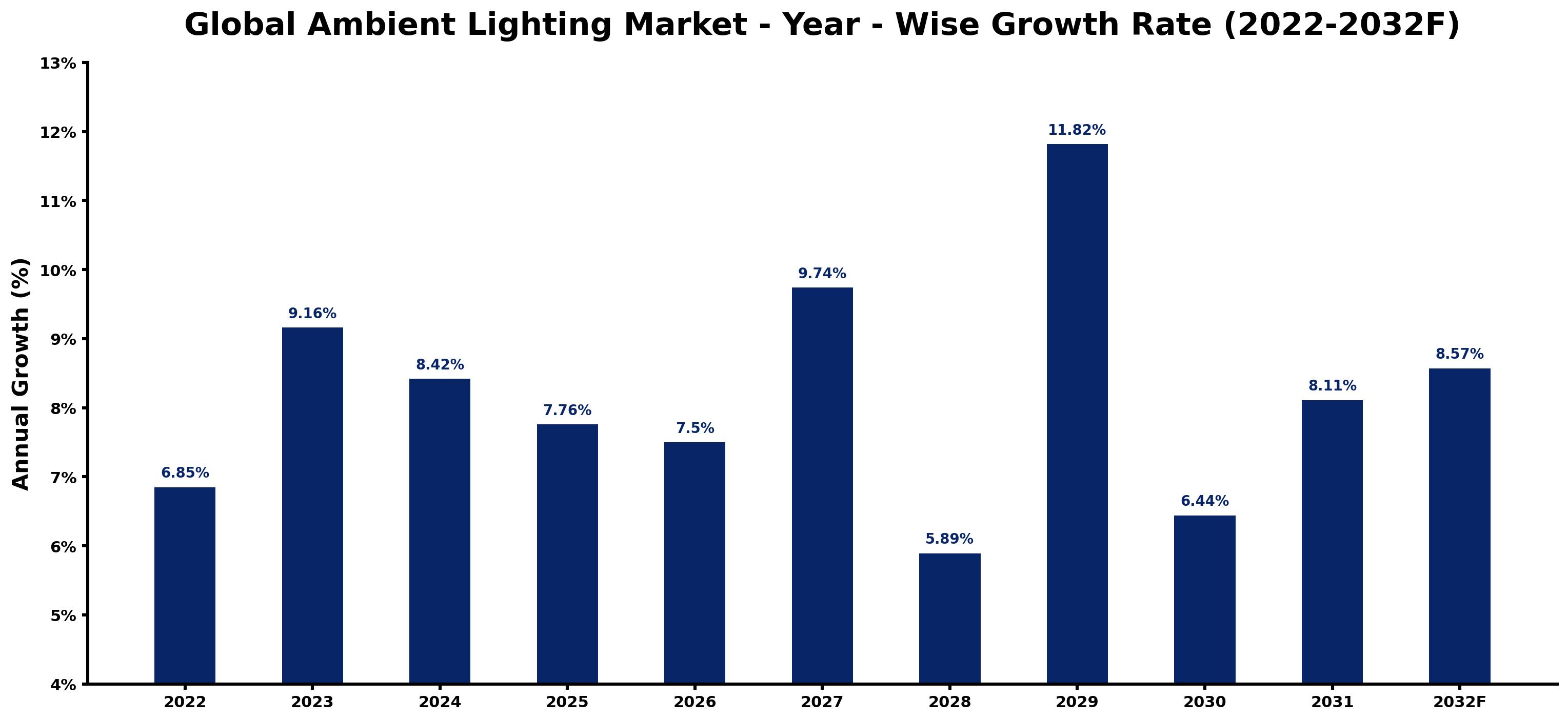 Global Ambient Lighting Market Year-wise Growth Rate and Key Drivers