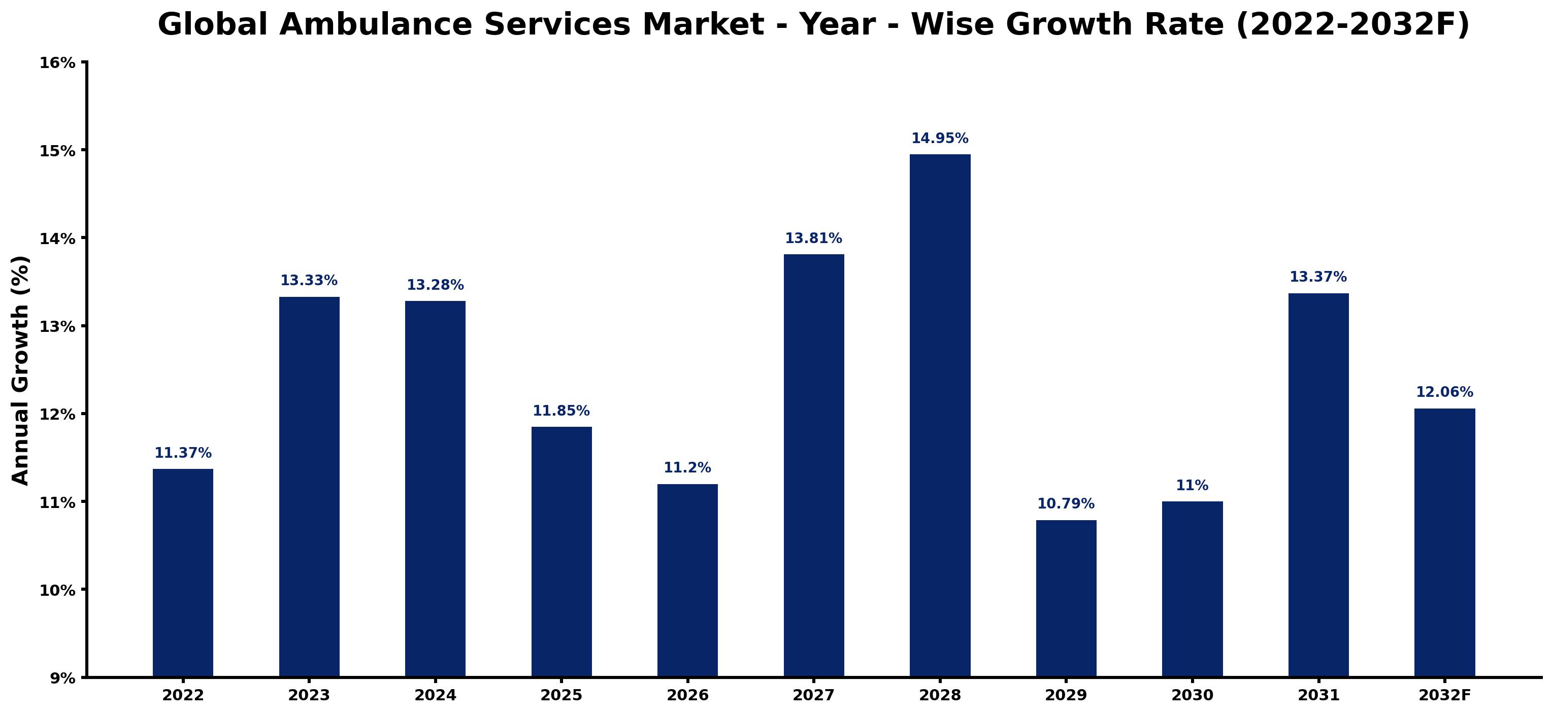 Global Ambulance Services Market Year-wise Growth Rate and Key Drivers