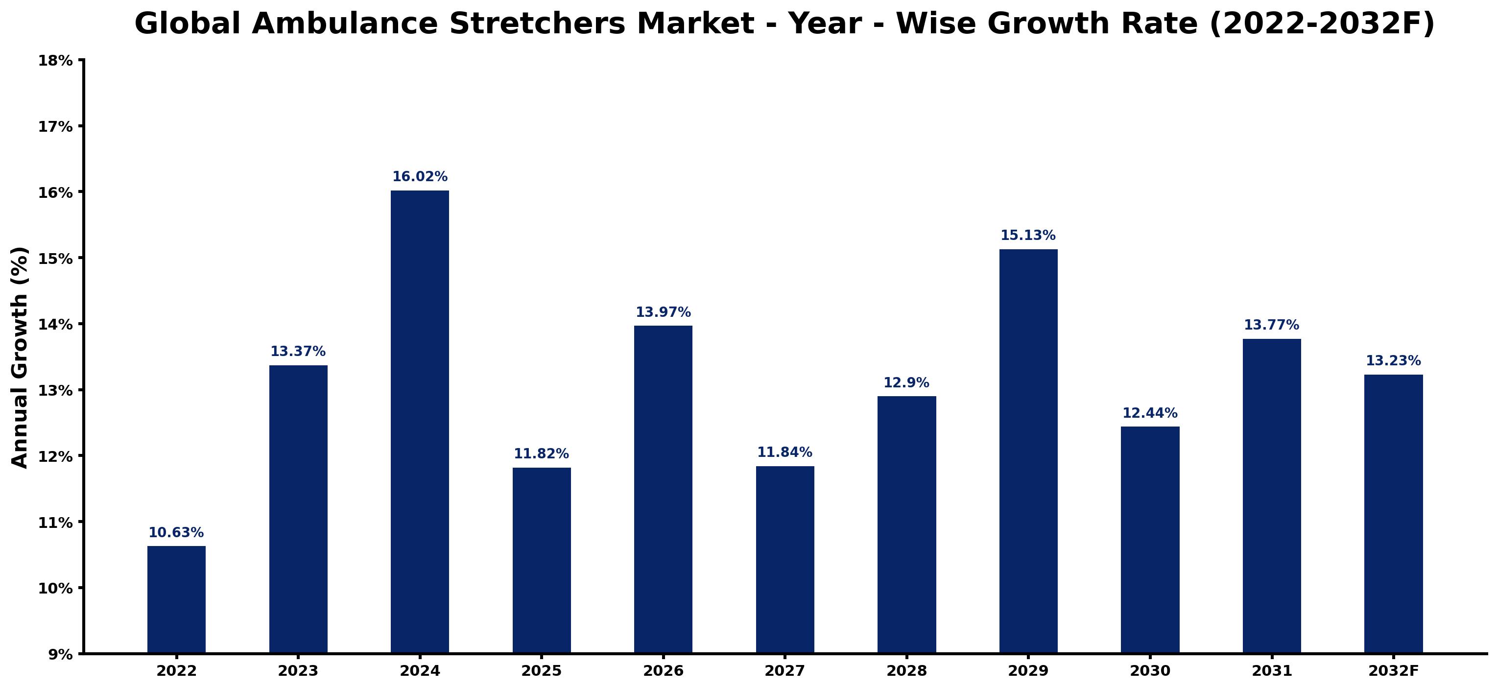 Global Ambulance Stretchers Market Year-wise Growth Rate and Key Drivers