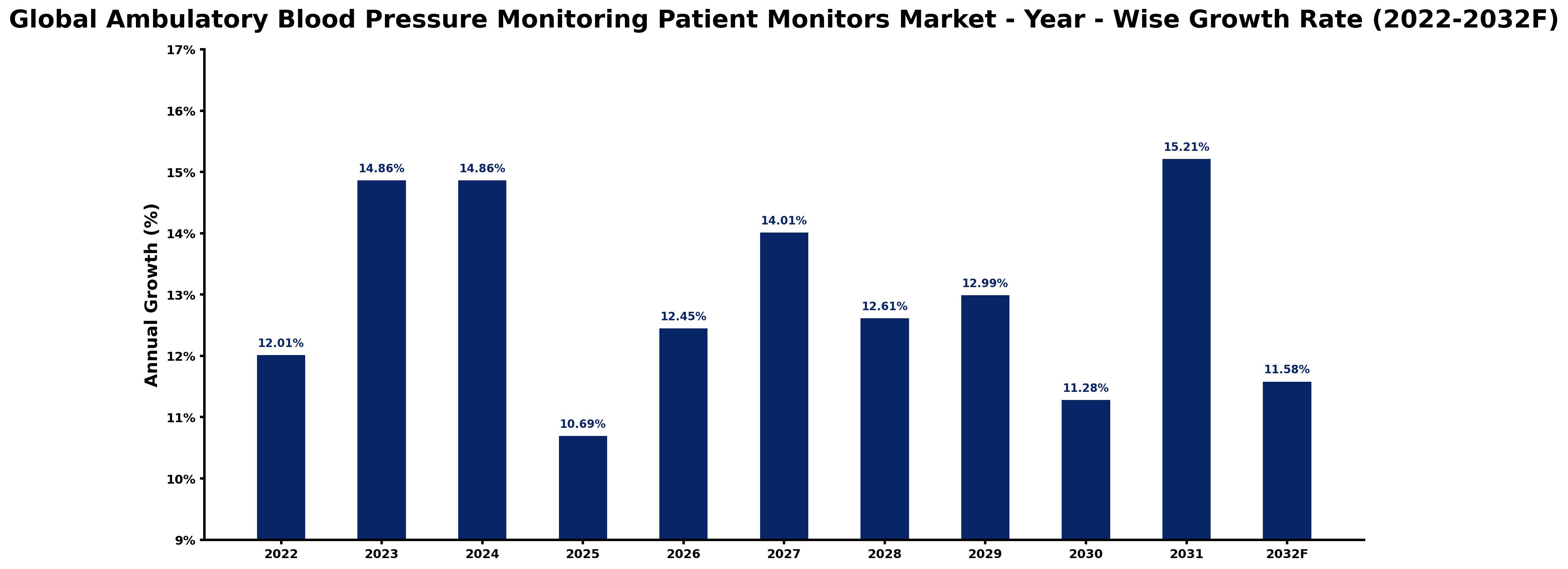 Global Ambulatory Blood Pressure Monitoring Patient Monitors Market Year-wise Growth Rate and Key Drivers