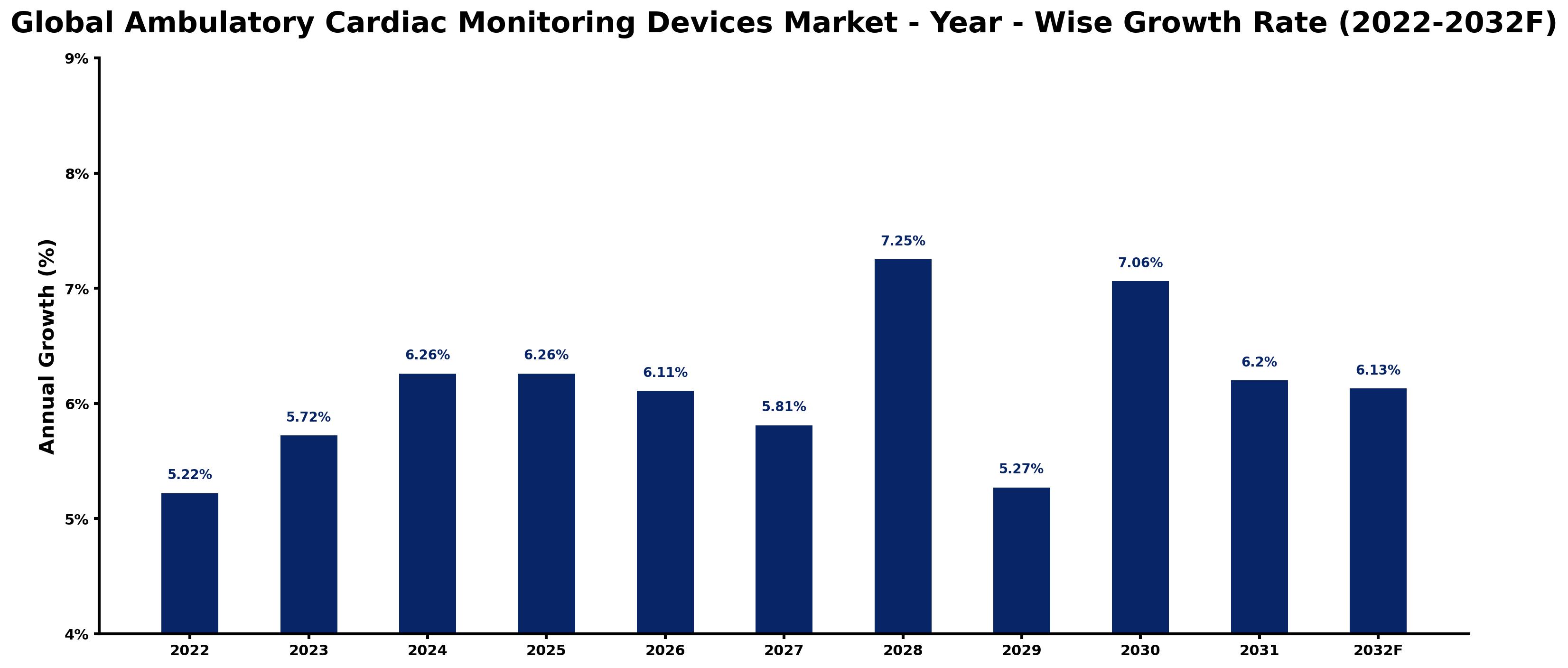 Global Ambulatory Cardiac Monitoring Devices Market Year-wise Growth Rate and Key Drivers